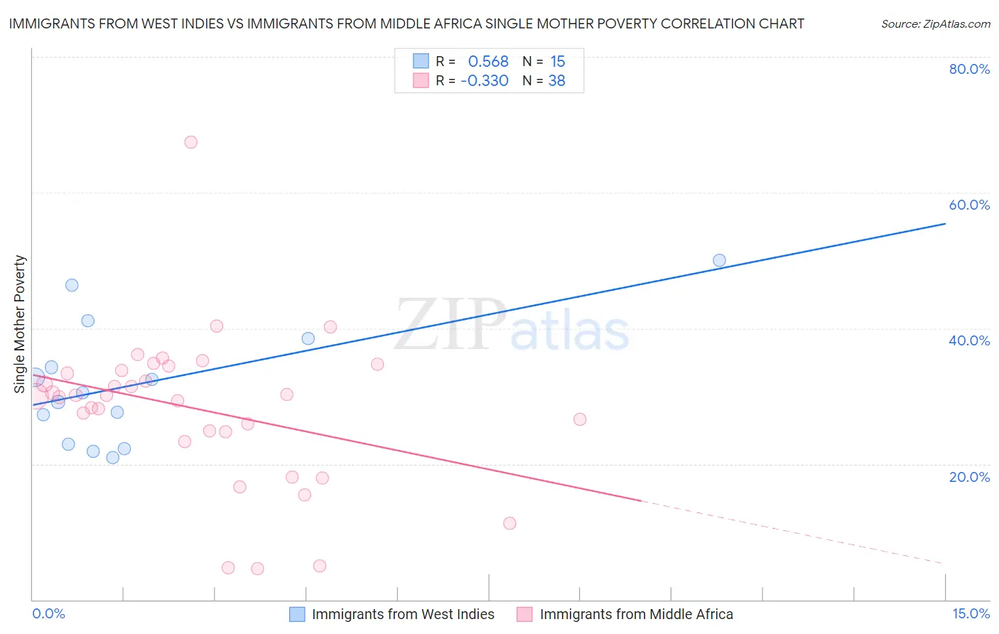 Immigrants from West Indies vs Immigrants from Middle Africa Single Mother Poverty