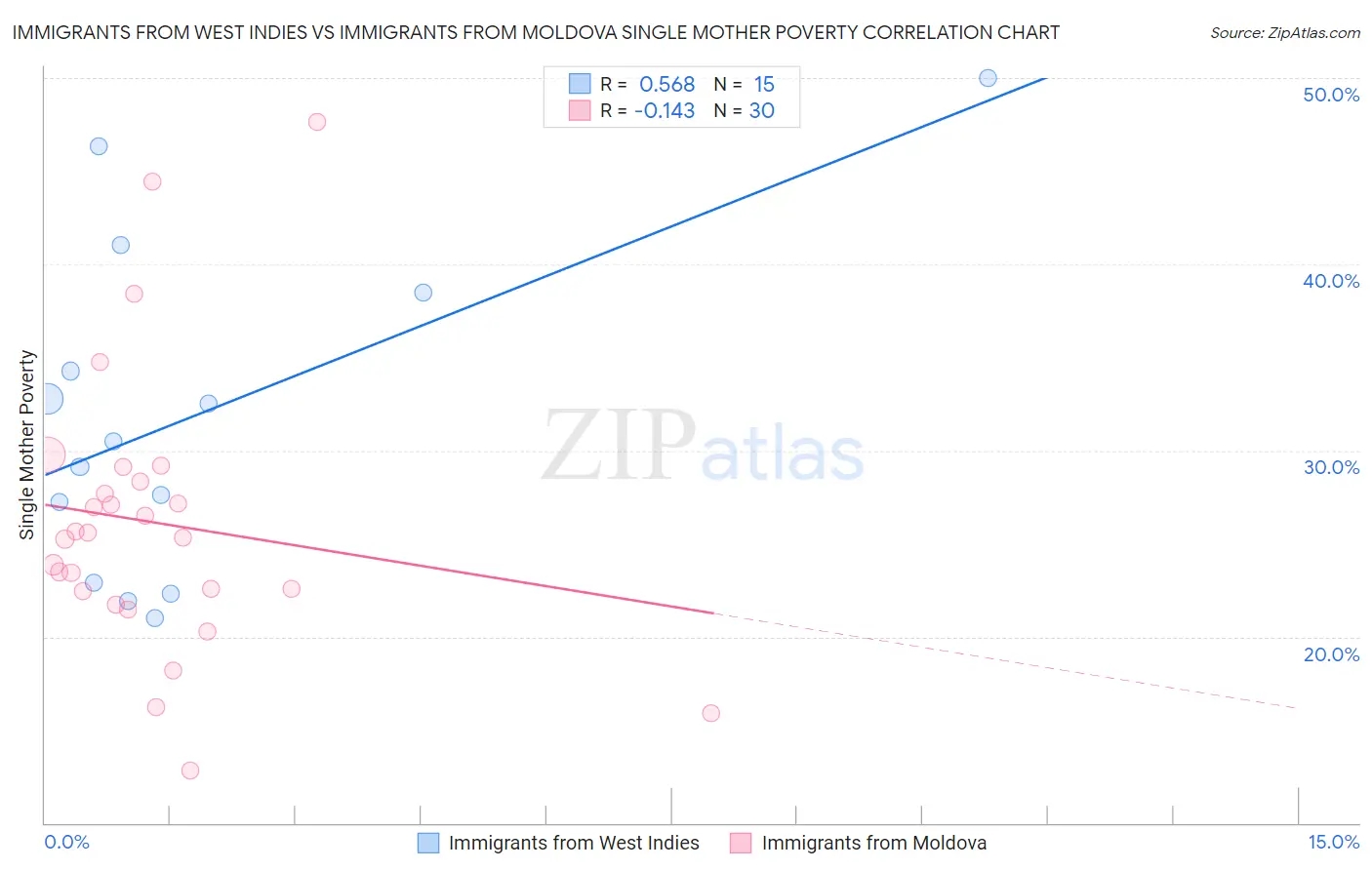 Immigrants from West Indies vs Immigrants from Moldova Single Mother Poverty