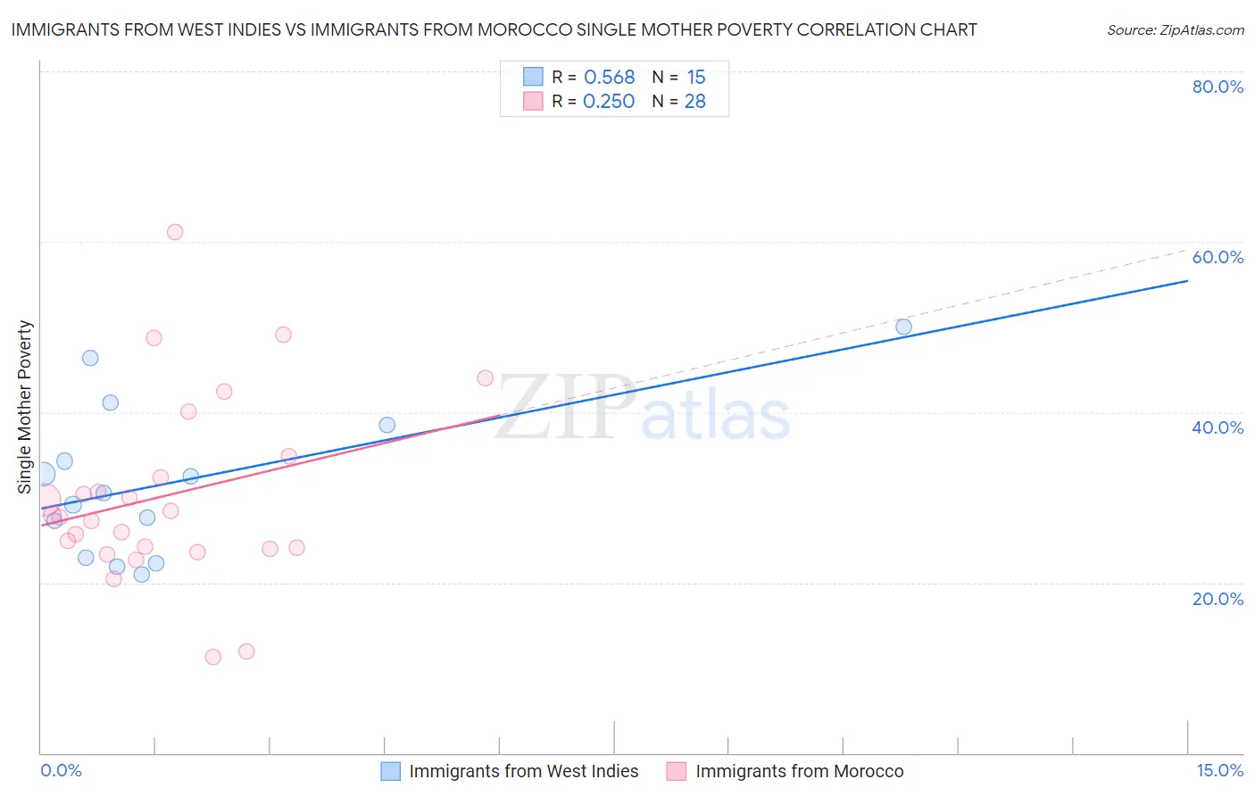 Immigrants from West Indies vs Immigrants from Morocco Single Mother Poverty