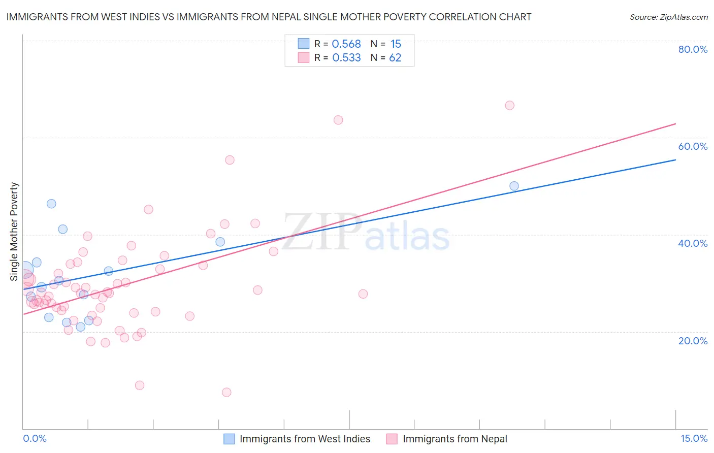 Immigrants from West Indies vs Immigrants from Nepal Single Mother Poverty