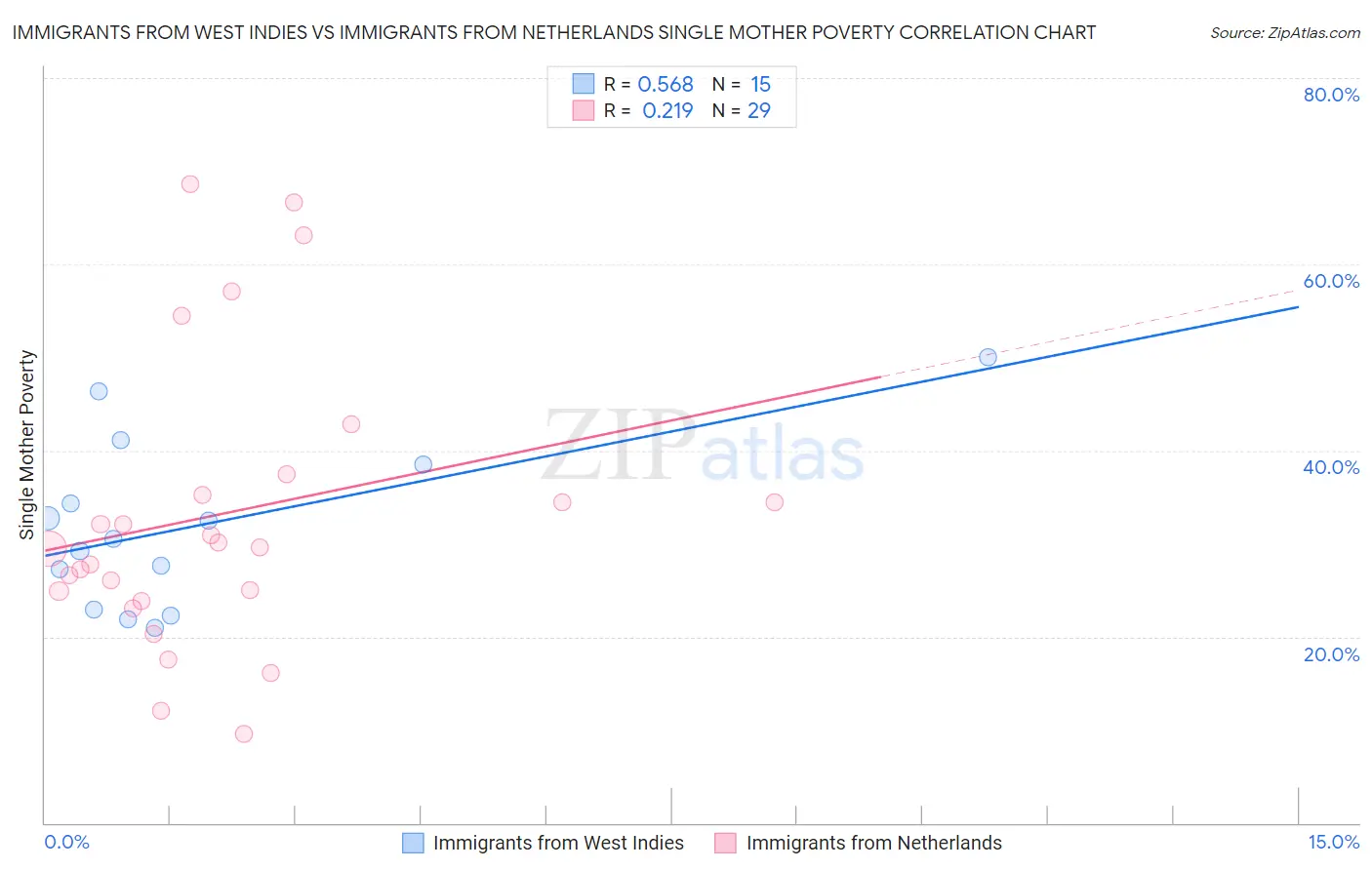 Immigrants from West Indies vs Immigrants from Netherlands Single Mother Poverty