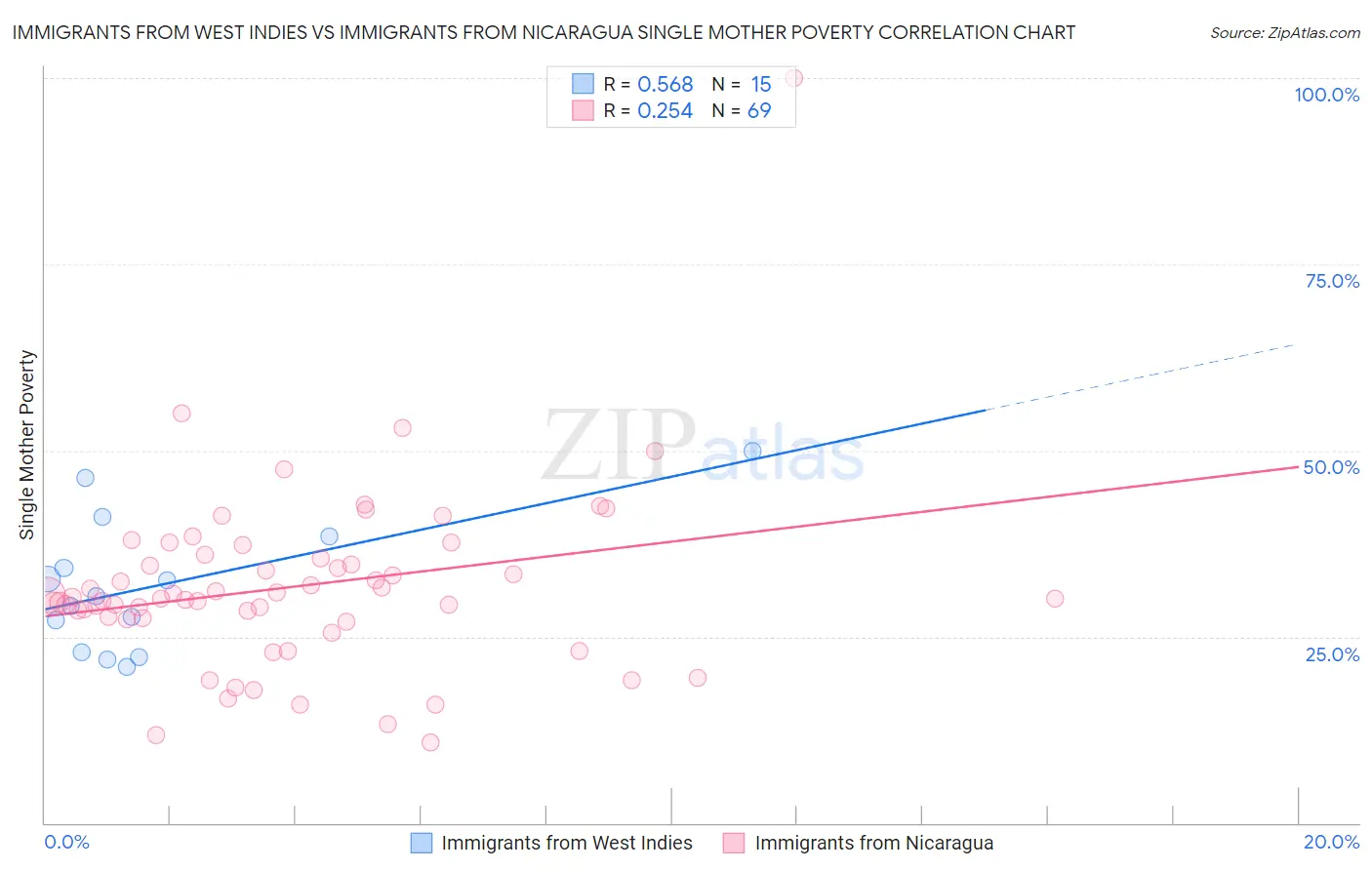 Immigrants from West Indies vs Immigrants from Nicaragua Single Mother Poverty