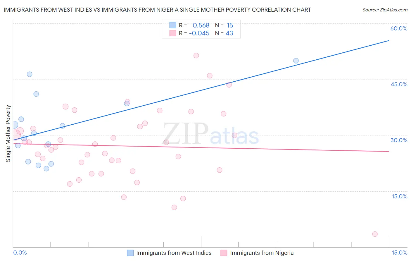 Immigrants from West Indies vs Immigrants from Nigeria Single Mother Poverty