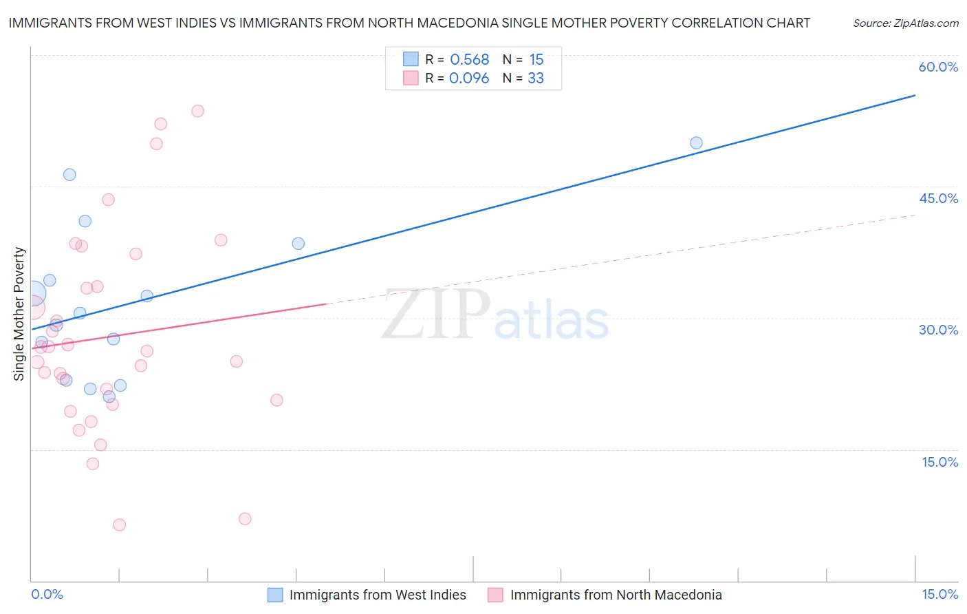 Immigrants from West Indies vs Immigrants from North Macedonia Single Mother Poverty