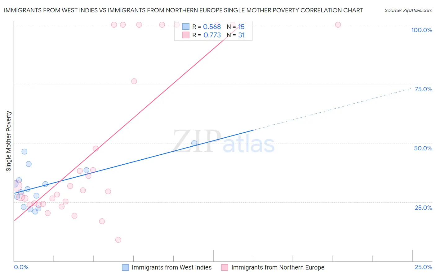 Immigrants from West Indies vs Immigrants from Northern Europe Single Mother Poverty
