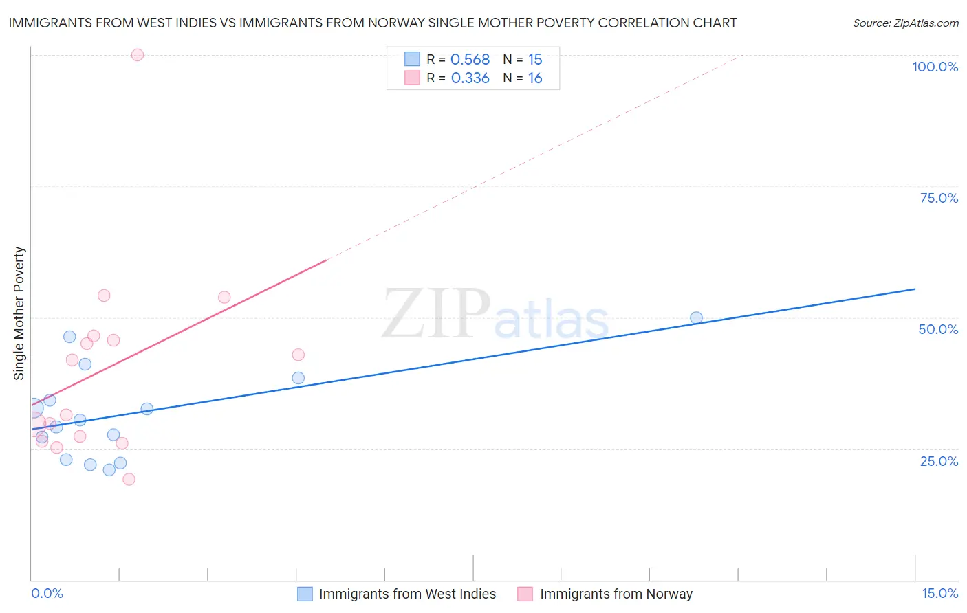 Immigrants from West Indies vs Immigrants from Norway Single Mother Poverty