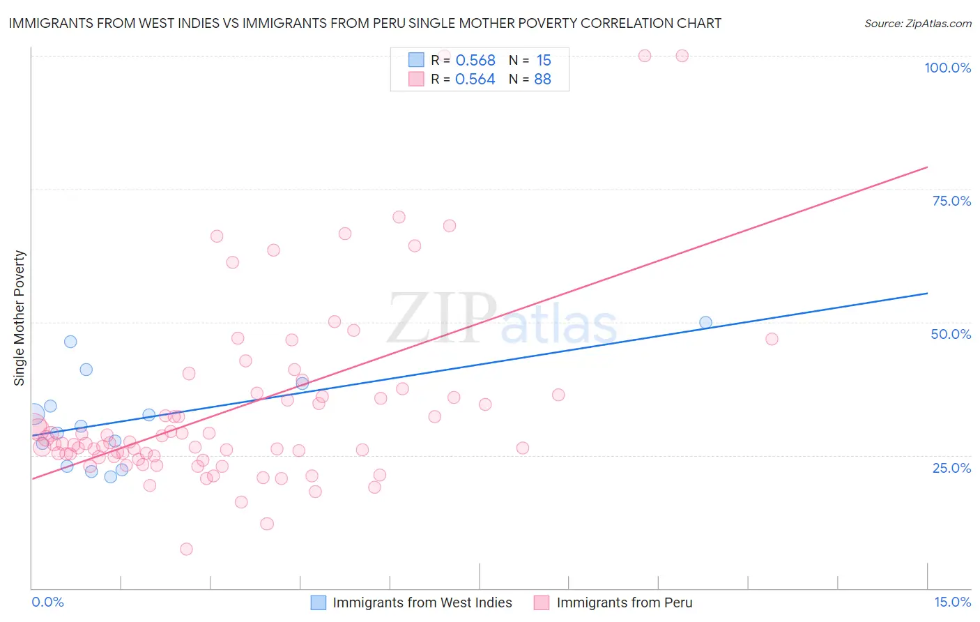 Immigrants from West Indies vs Immigrants from Peru Single Mother Poverty