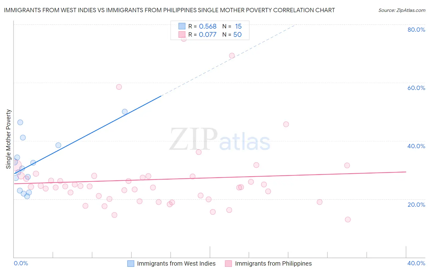 Immigrants from West Indies vs Immigrants from Philippines Single Mother Poverty