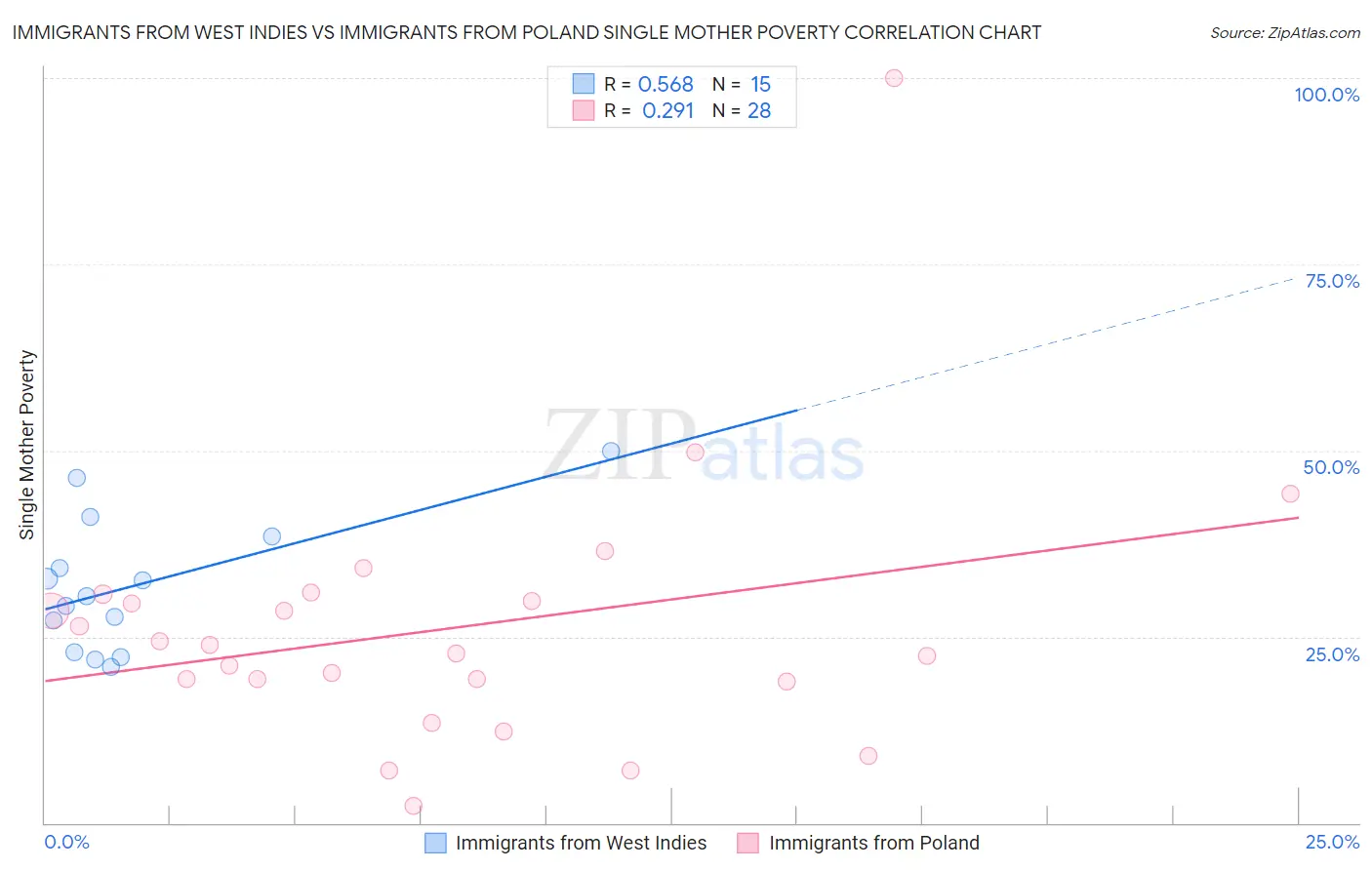 Immigrants from West Indies vs Immigrants from Poland Single Mother Poverty