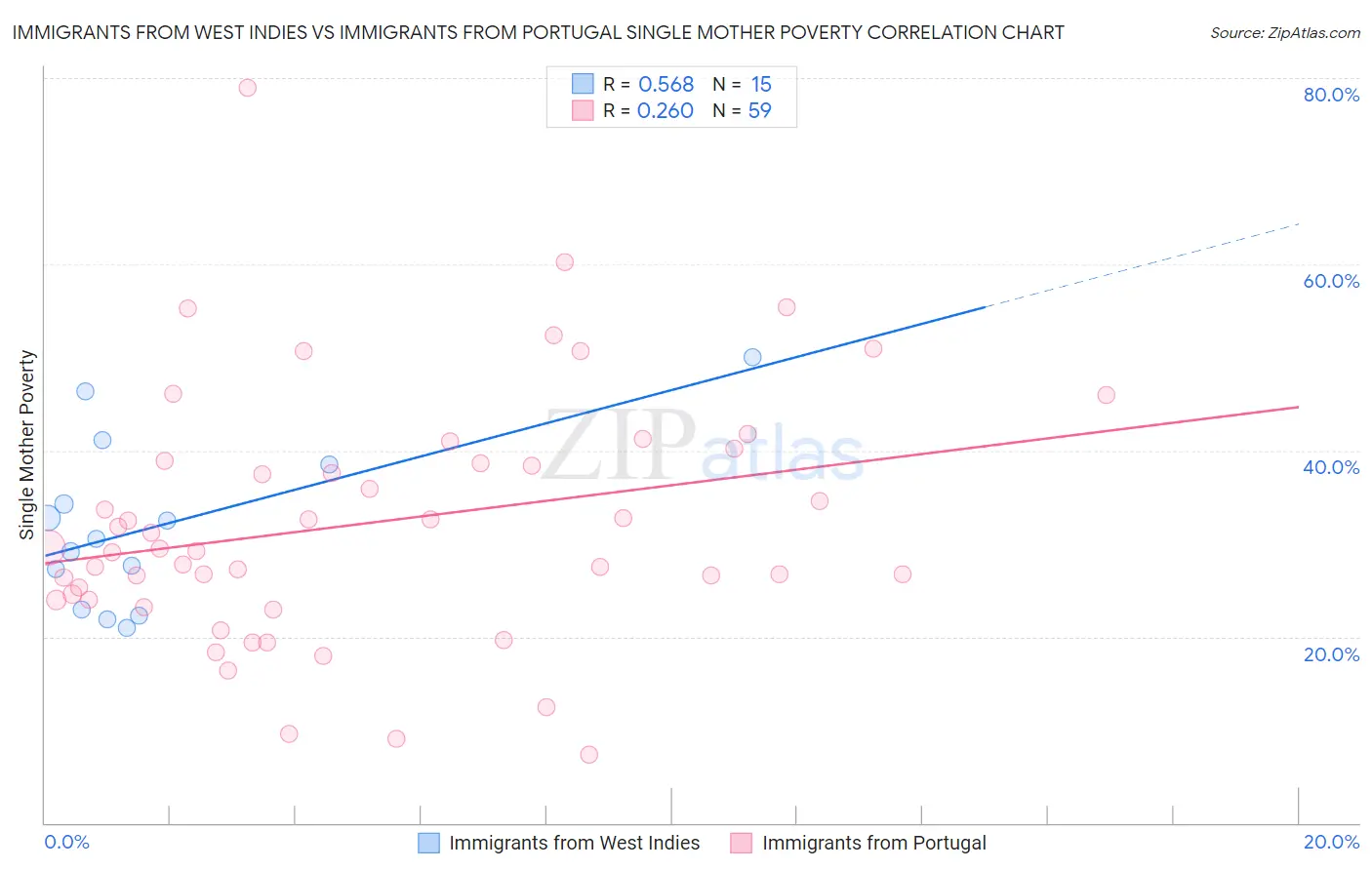 Immigrants from West Indies vs Immigrants from Portugal Single Mother Poverty