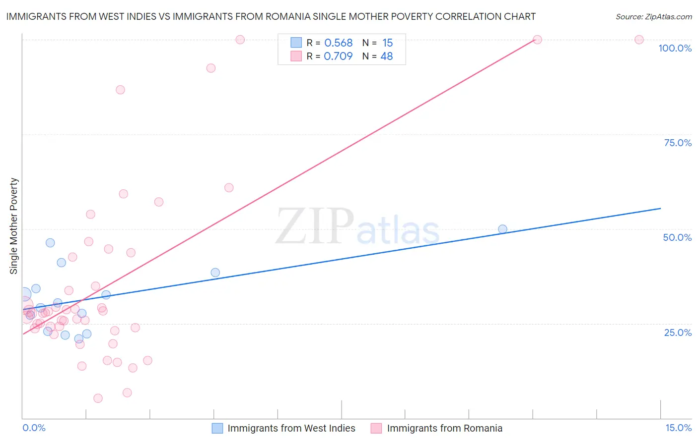 Immigrants from West Indies vs Immigrants from Romania Single Mother Poverty
