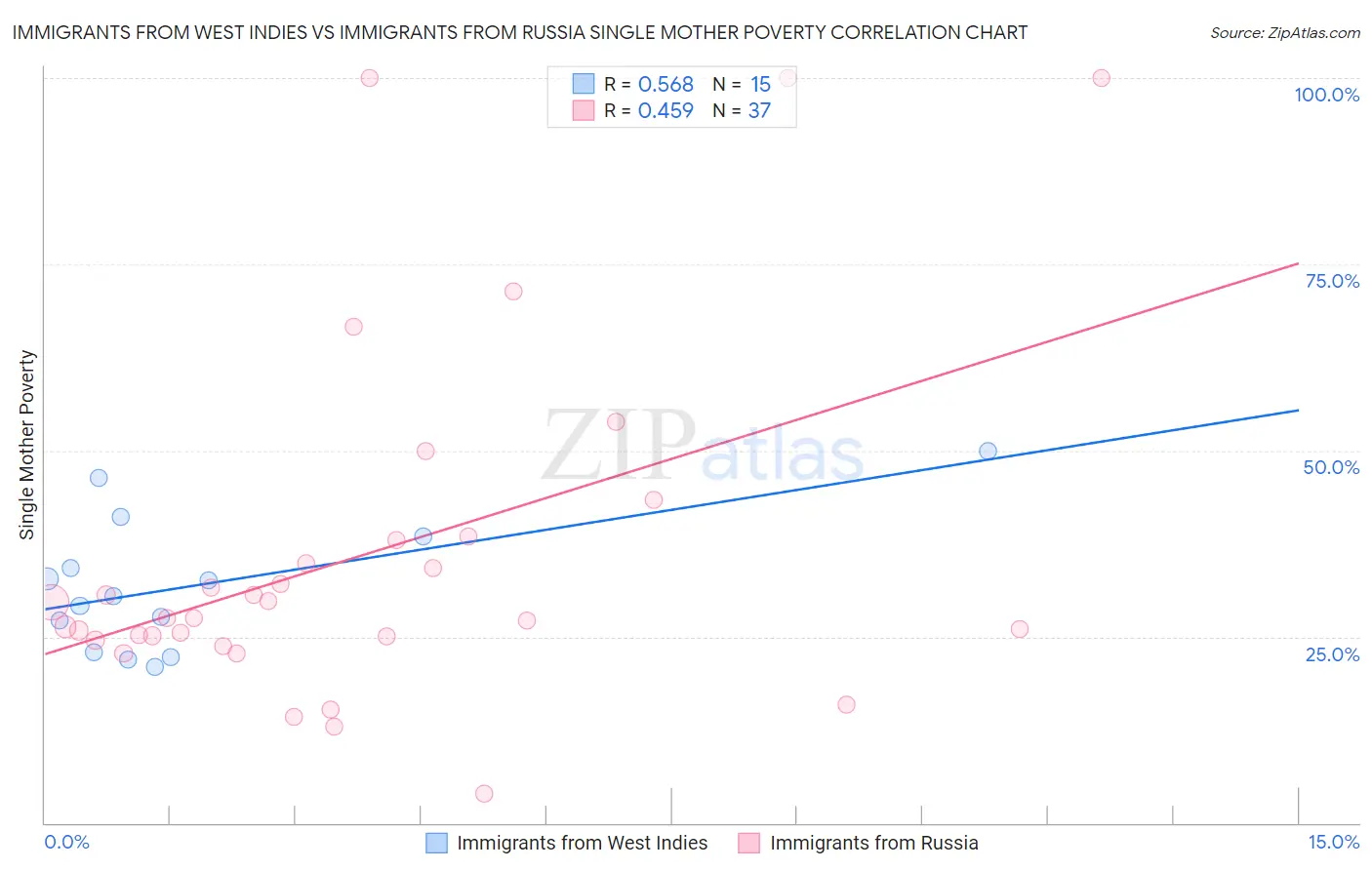 Immigrants from West Indies vs Immigrants from Russia Single Mother Poverty