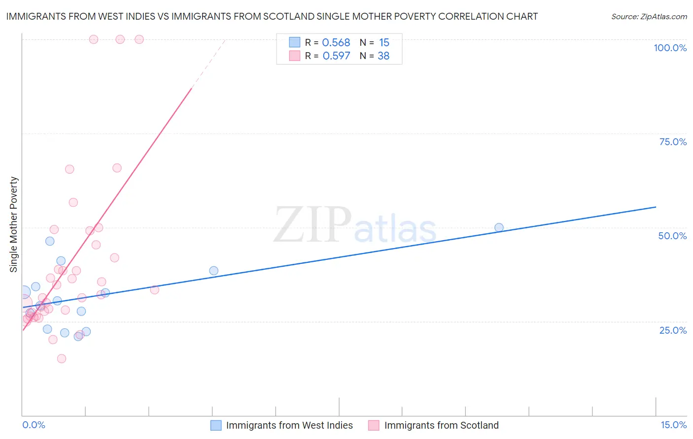 Immigrants from West Indies vs Immigrants from Scotland Single Mother Poverty