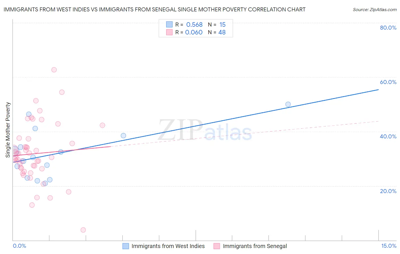 Immigrants from West Indies vs Immigrants from Senegal Single Mother Poverty