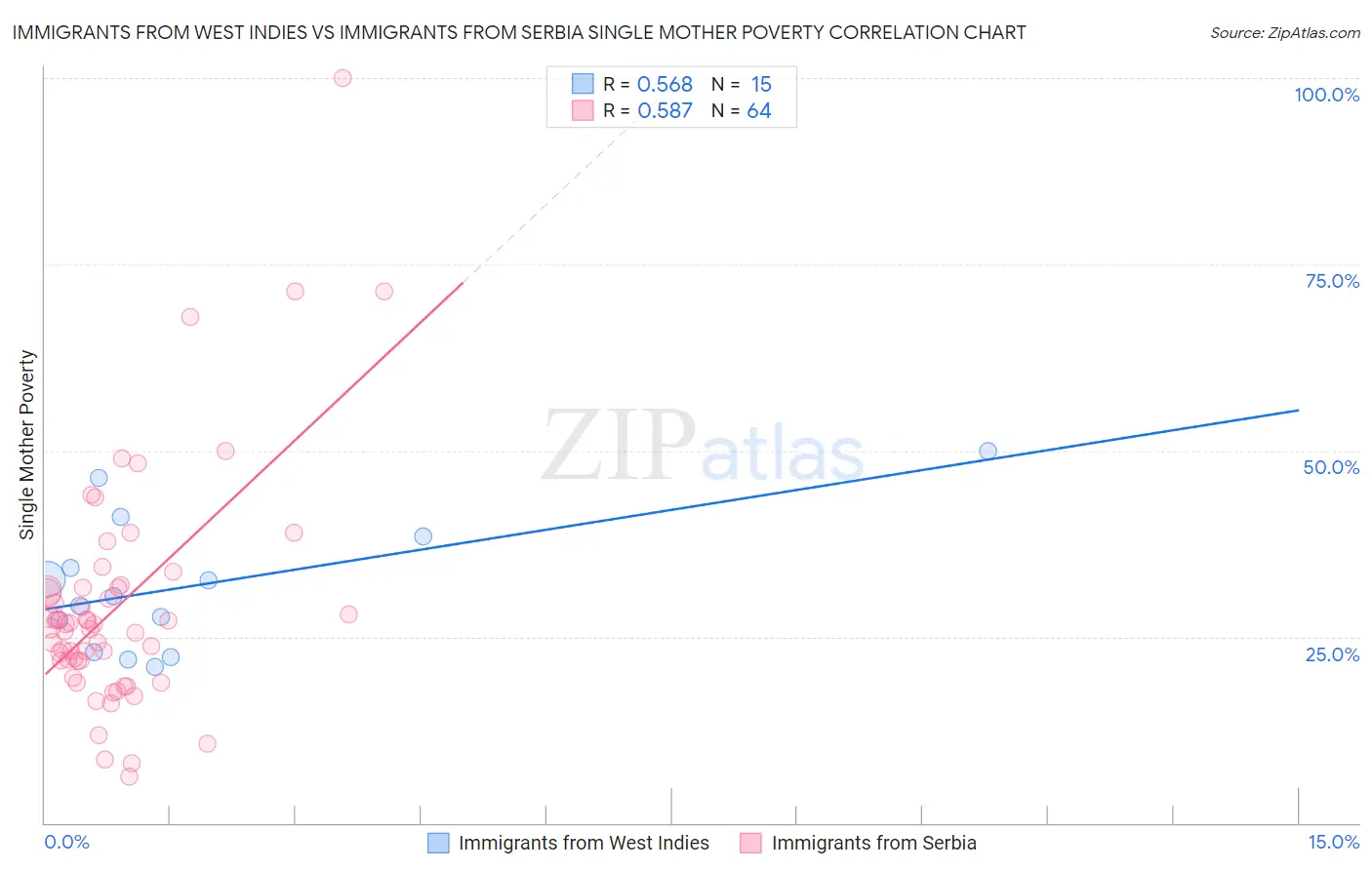 Immigrants from West Indies vs Immigrants from Serbia Single Mother Poverty