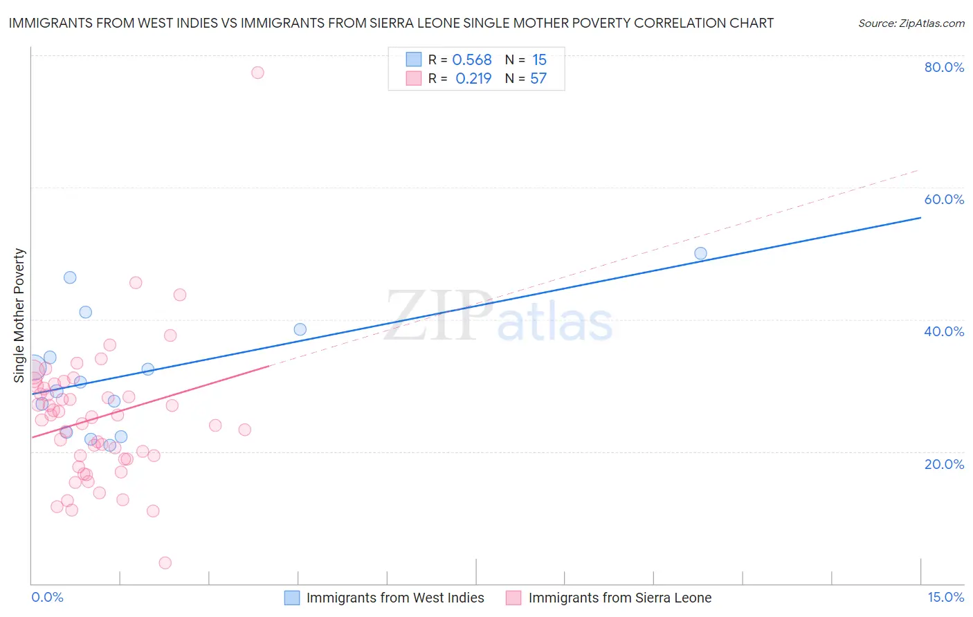 Immigrants from West Indies vs Immigrants from Sierra Leone Single Mother Poverty