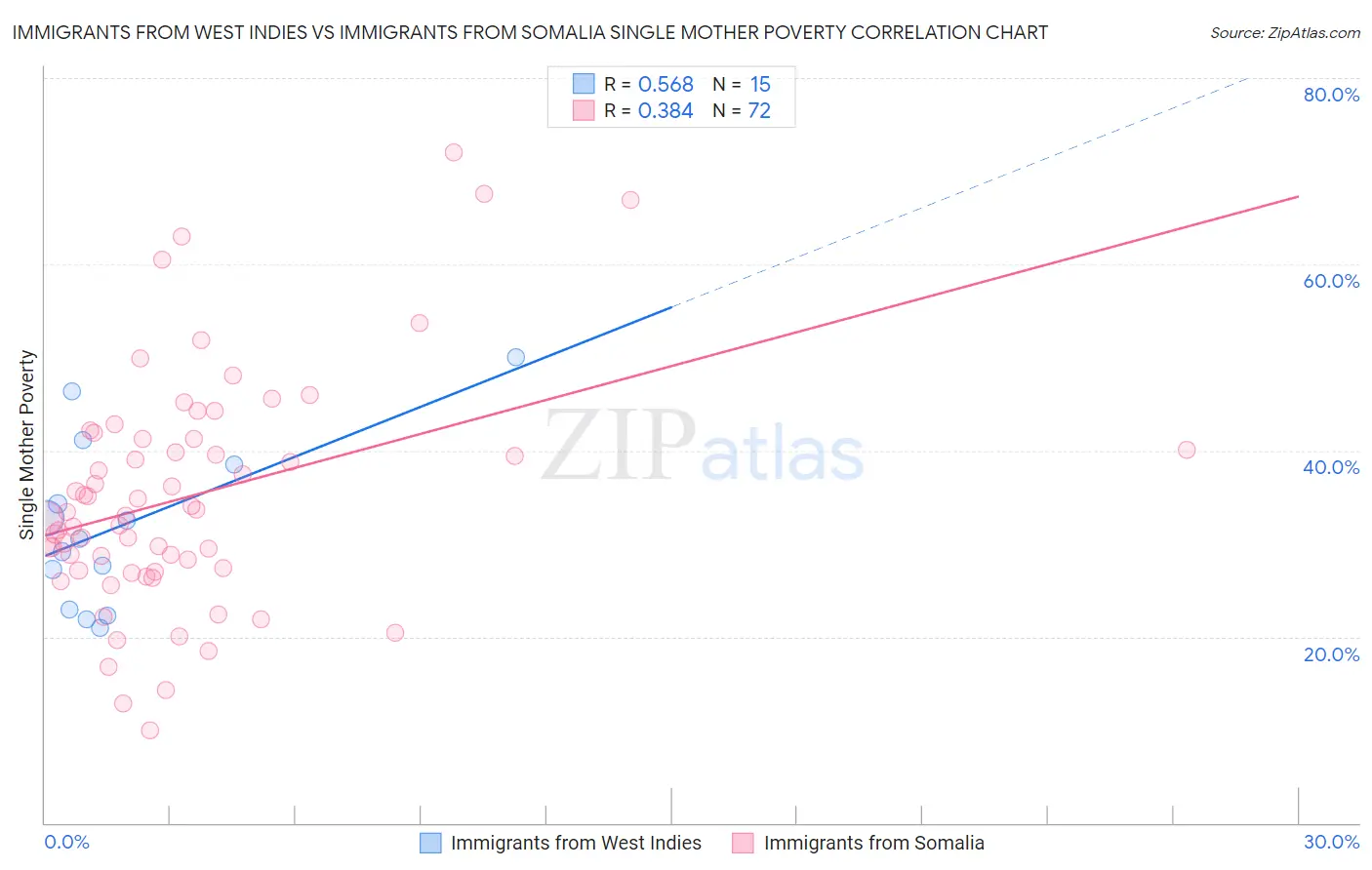 Immigrants from West Indies vs Immigrants from Somalia Single Mother Poverty