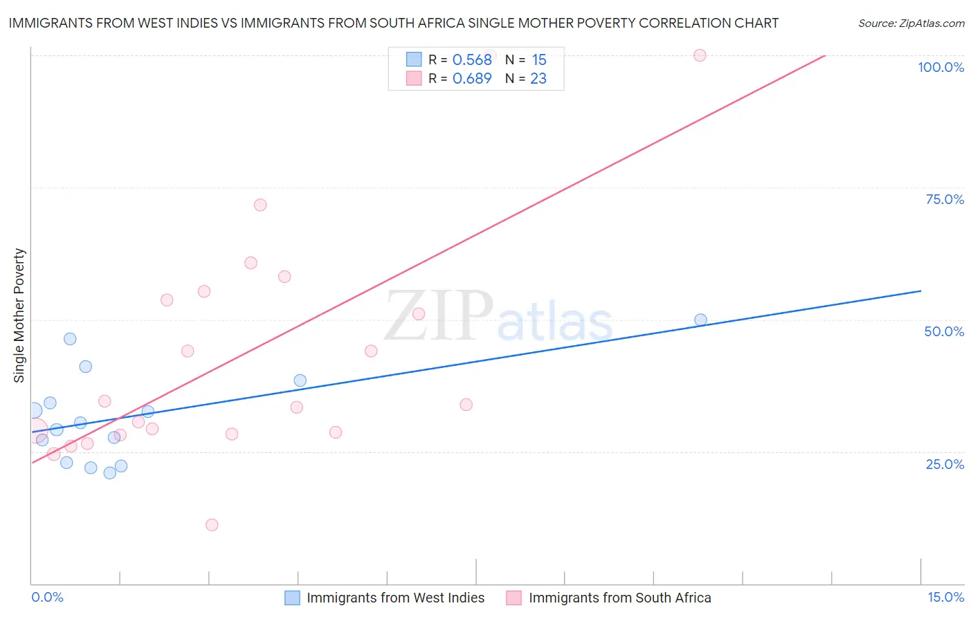 Immigrants from West Indies vs Immigrants from South Africa Single Mother Poverty