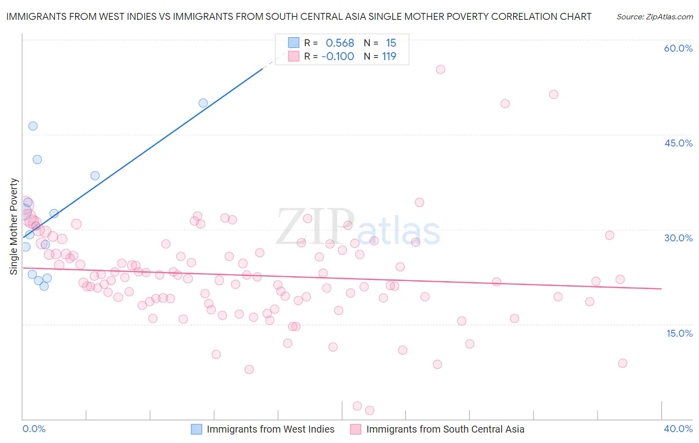 Immigrants from West Indies vs Immigrants from South Central Asia Single Mother Poverty