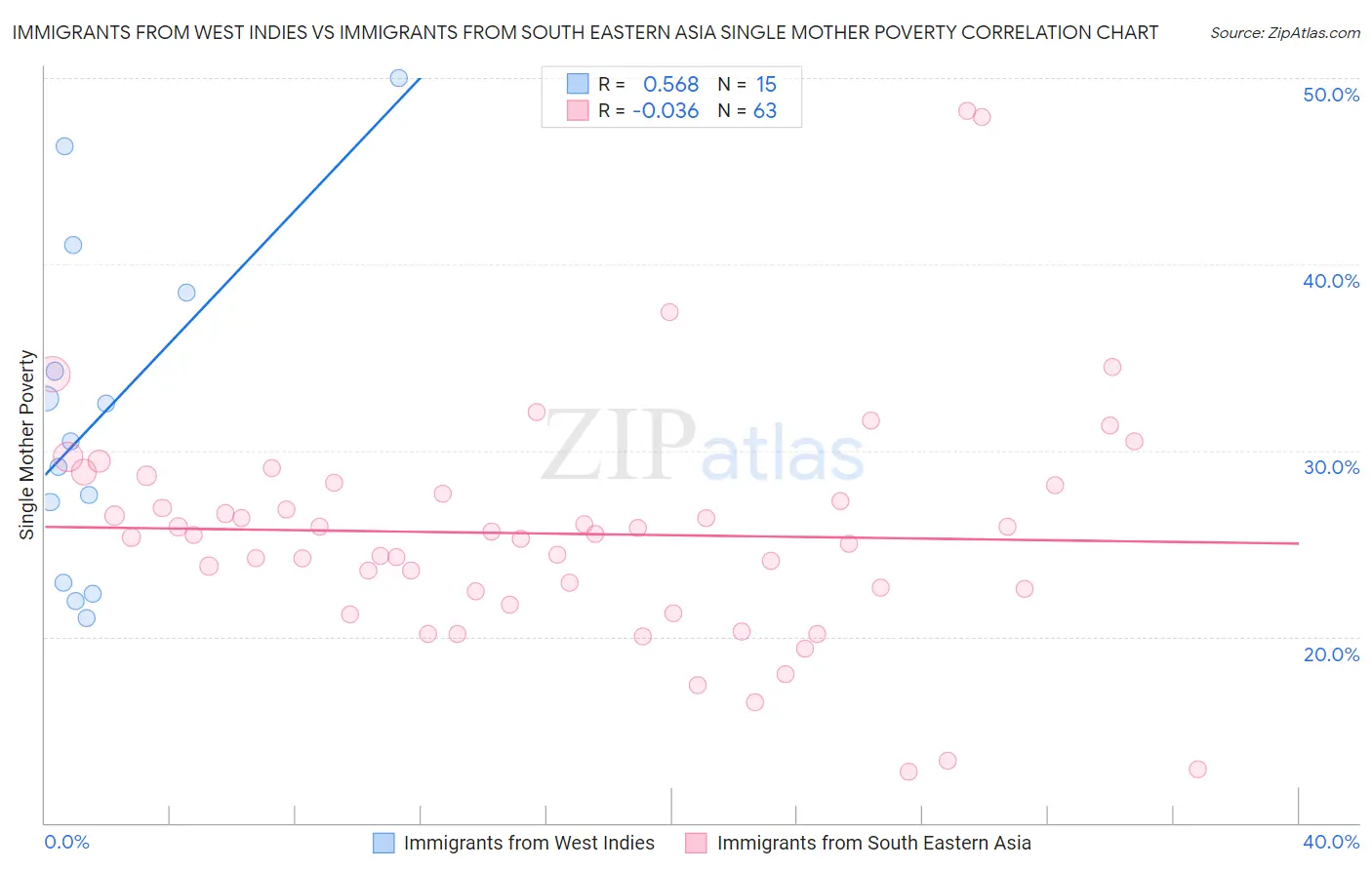 Immigrants from West Indies vs Immigrants from South Eastern Asia Single Mother Poverty