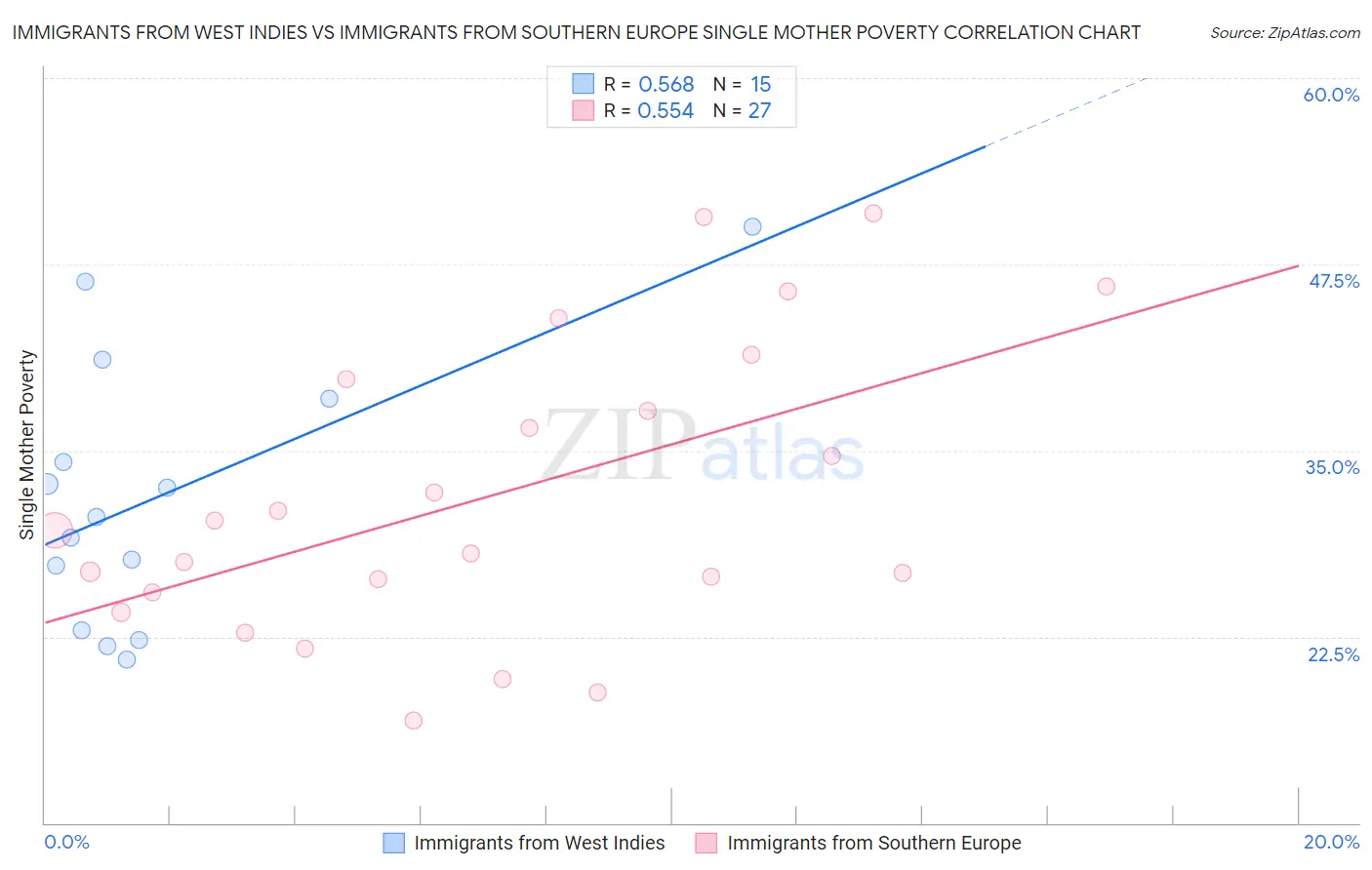 Immigrants from West Indies vs Immigrants from Southern Europe Single Mother Poverty
