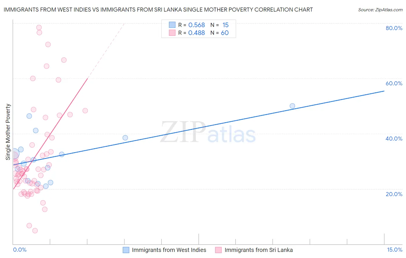 Immigrants from West Indies vs Immigrants from Sri Lanka Single Mother Poverty