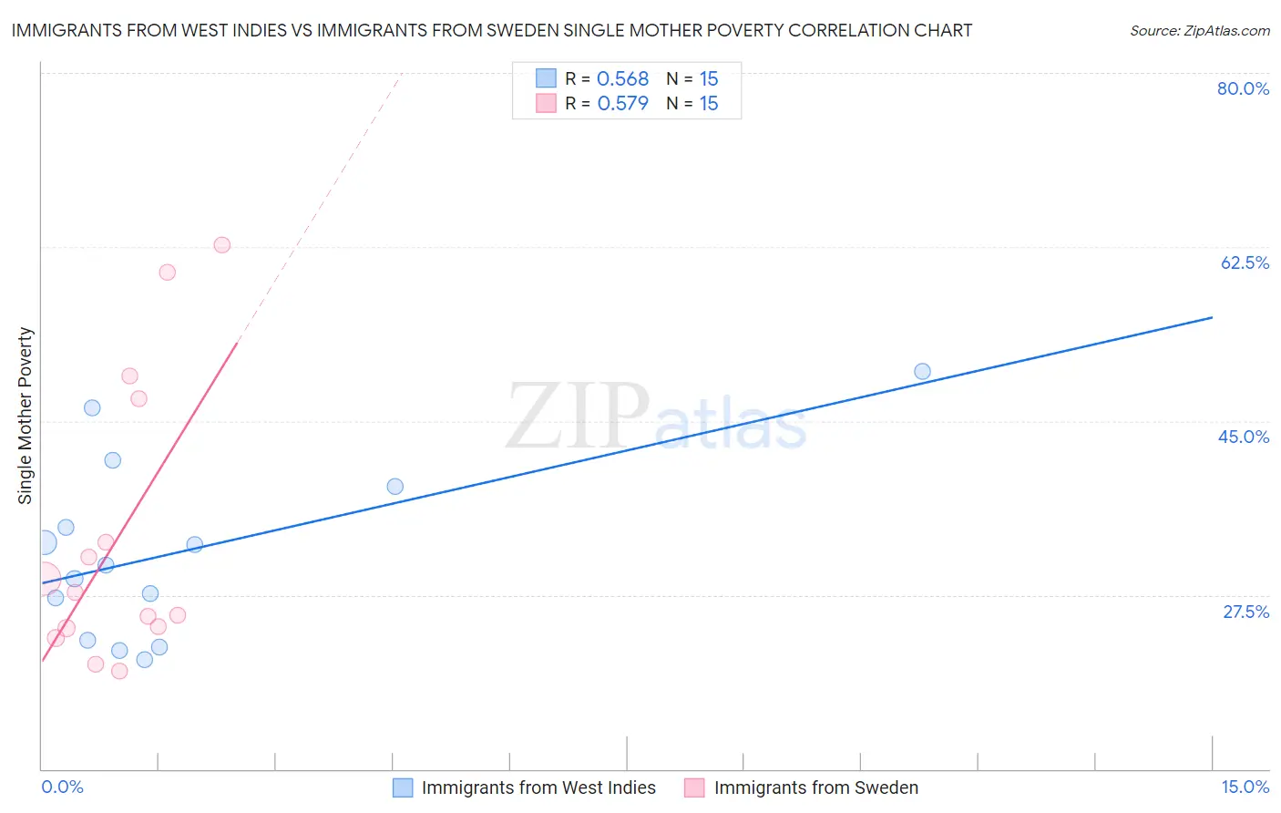 Immigrants from West Indies vs Immigrants from Sweden Single Mother Poverty