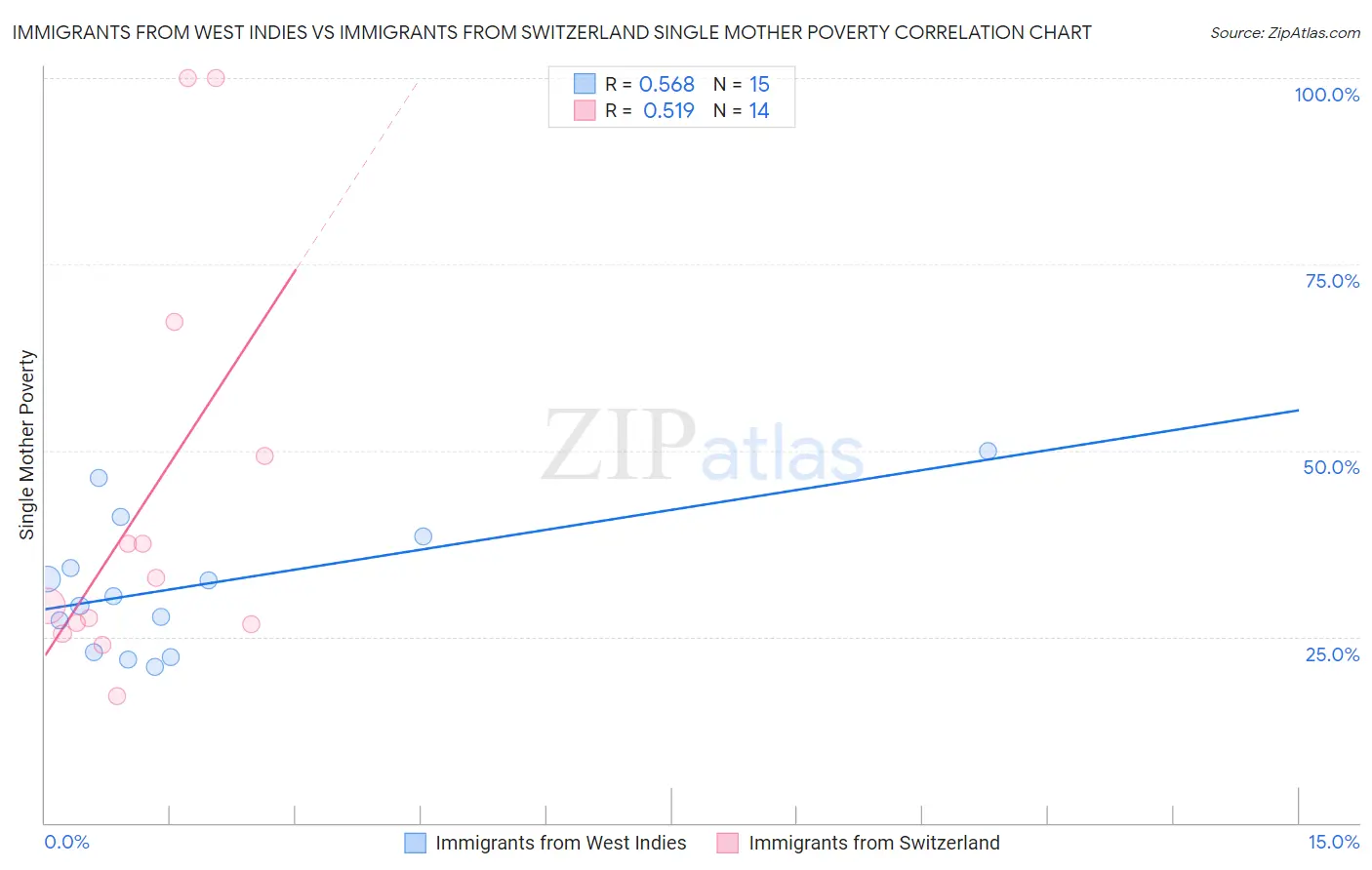 Immigrants from West Indies vs Immigrants from Switzerland Single Mother Poverty