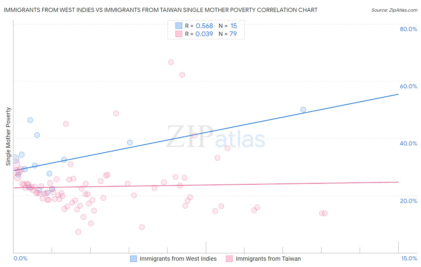 Immigrants from West Indies vs Immigrants from Taiwan Single Mother Poverty