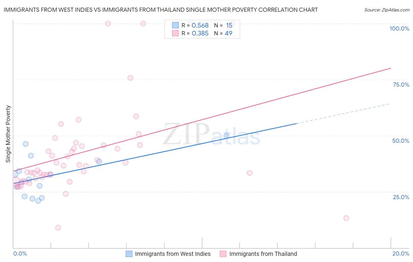 Immigrants from West Indies vs Immigrants from Thailand Single Mother Poverty