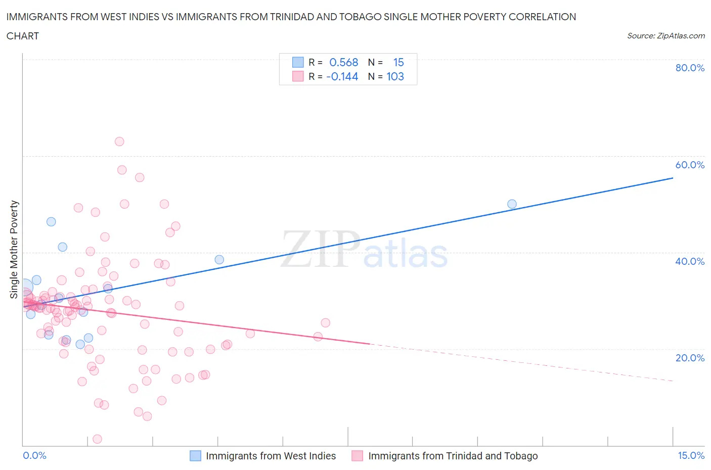 Immigrants from West Indies vs Immigrants from Trinidad and Tobago Single Mother Poverty