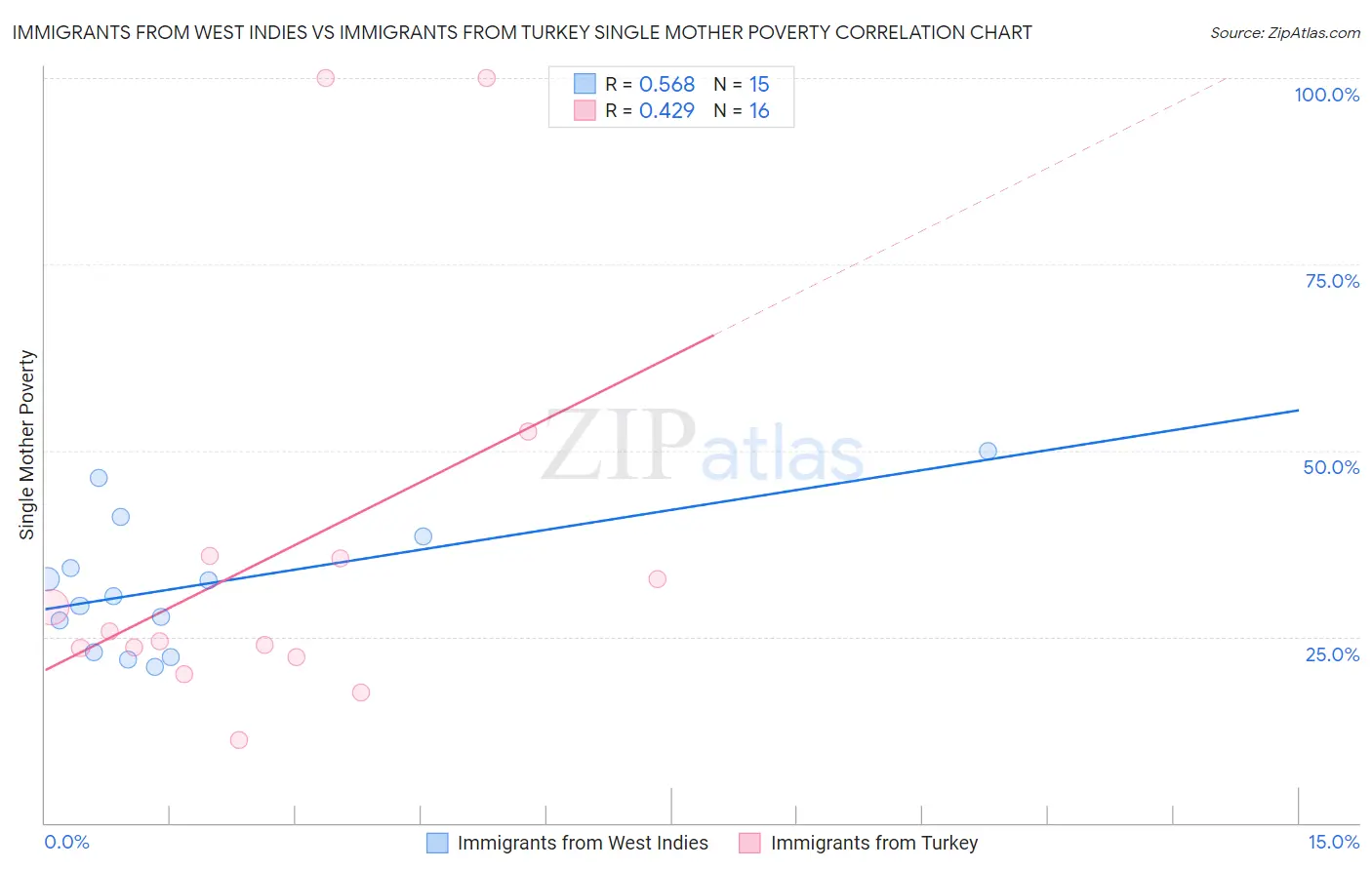 Immigrants from West Indies vs Immigrants from Turkey Single Mother Poverty