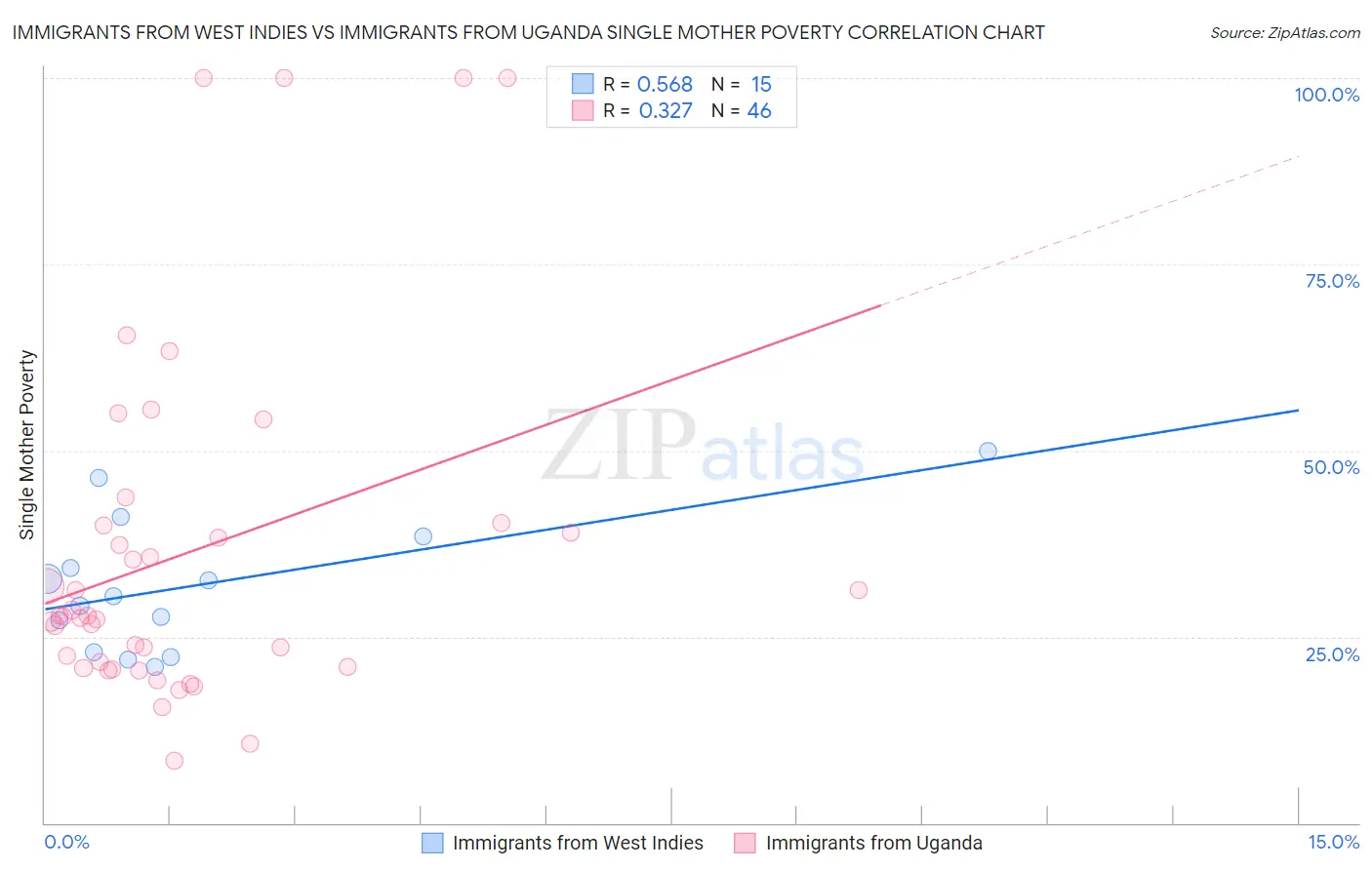 Immigrants from West Indies vs Immigrants from Uganda Single Mother Poverty