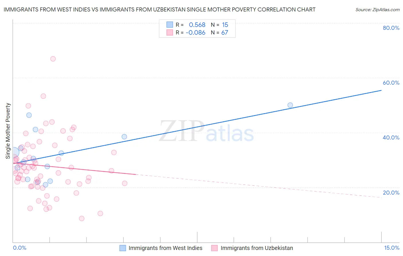 Immigrants from West Indies vs Immigrants from Uzbekistan Single Mother Poverty