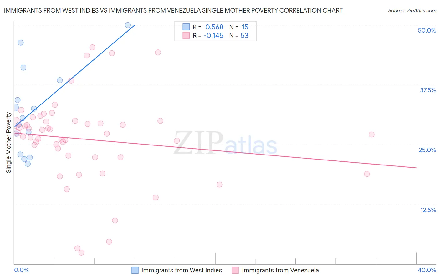 Immigrants from West Indies vs Immigrants from Venezuela Single Mother Poverty