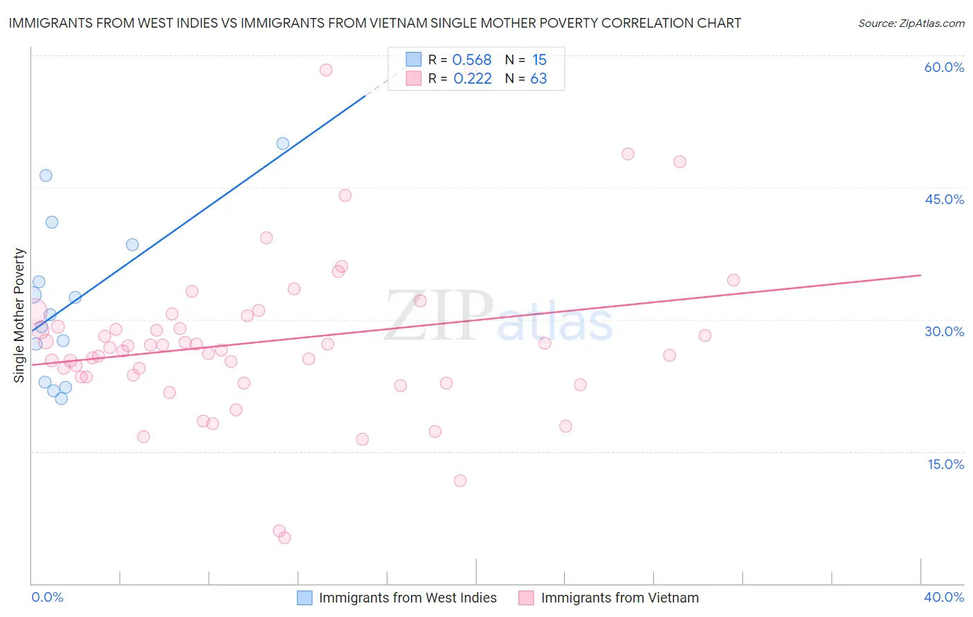 Immigrants from West Indies vs Immigrants from Vietnam Single Mother Poverty