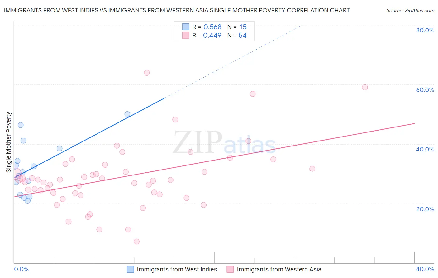 Immigrants from West Indies vs Immigrants from Western Asia Single Mother Poverty