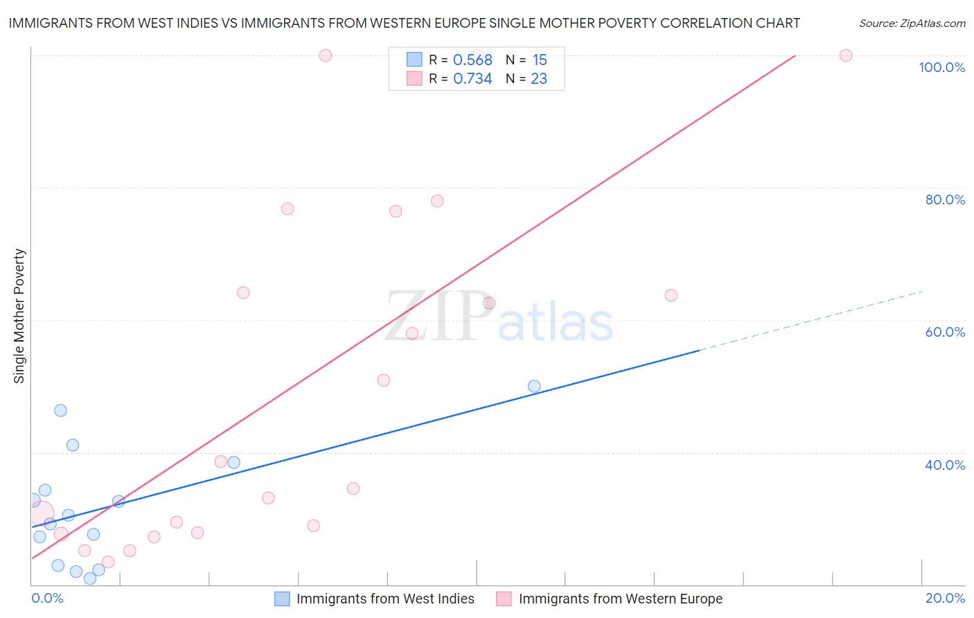 Immigrants from West Indies vs Immigrants from Western Europe Single Mother Poverty