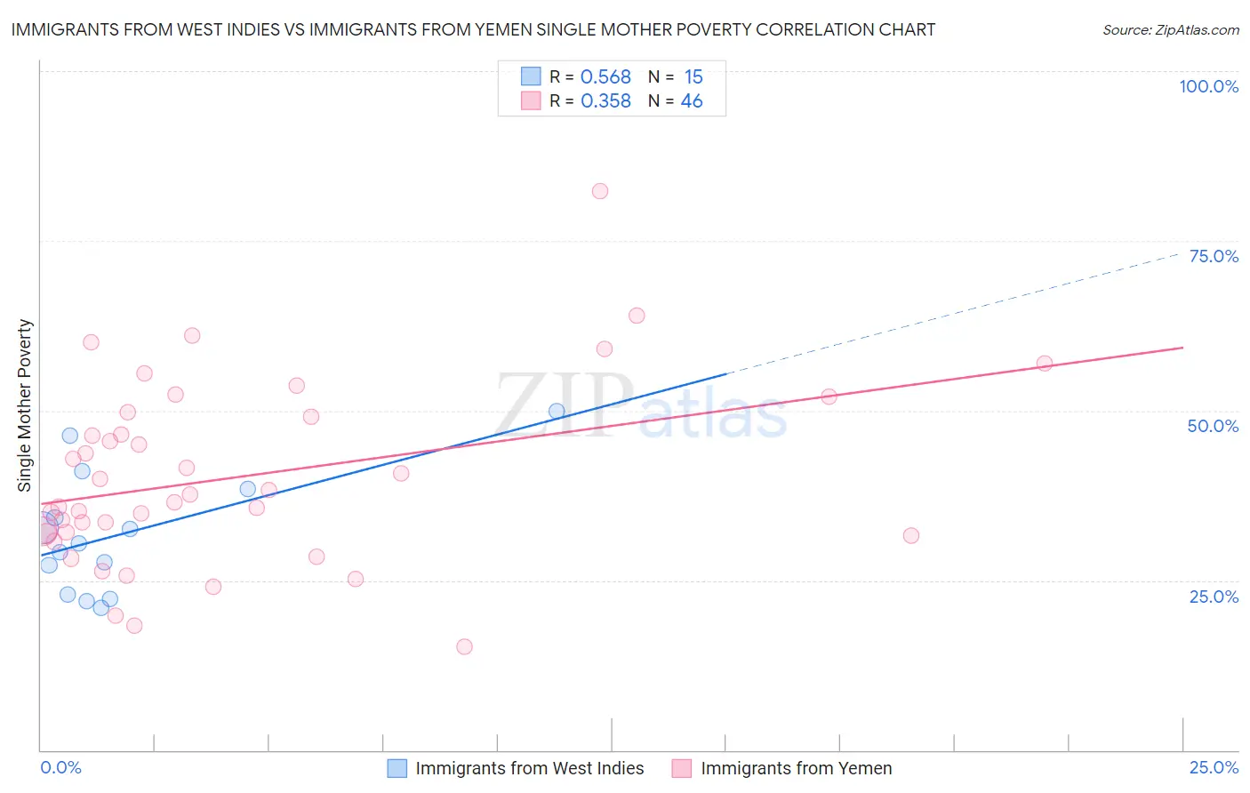 Immigrants from West Indies vs Immigrants from Yemen Single Mother Poverty