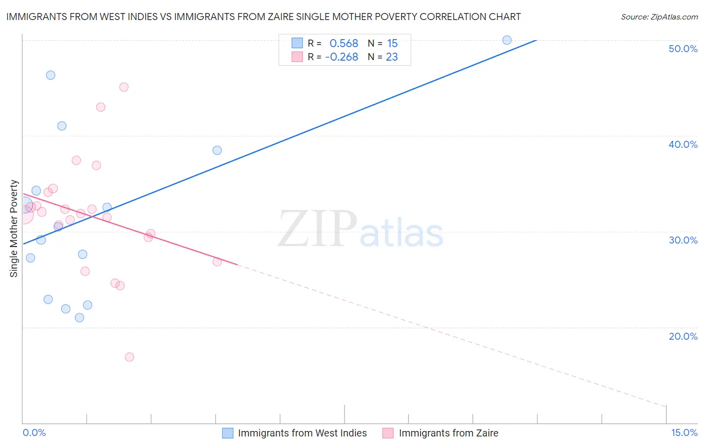 Immigrants from West Indies vs Immigrants from Zaire Single Mother Poverty