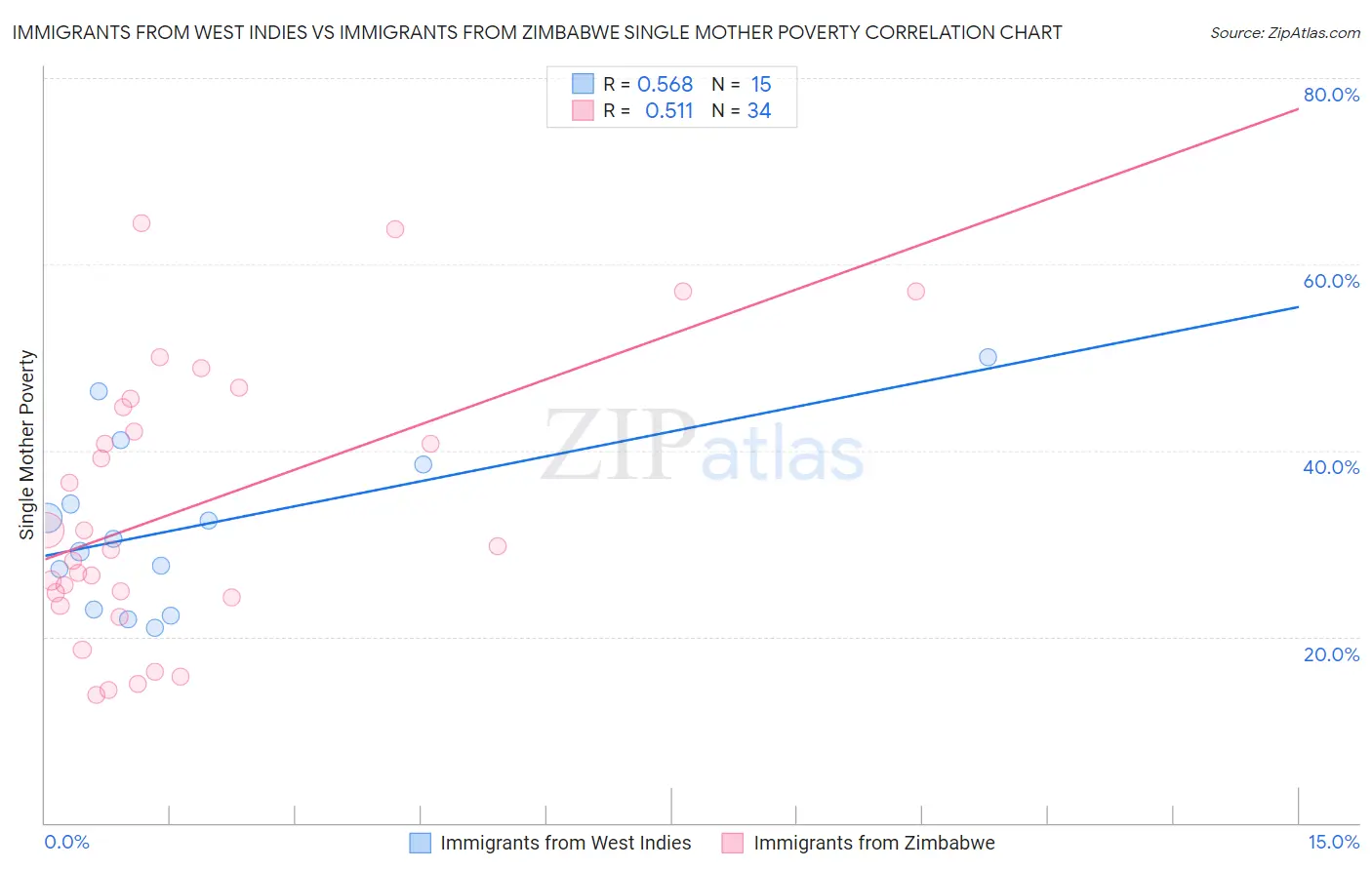 Immigrants from West Indies vs Immigrants from Zimbabwe Single Mother Poverty