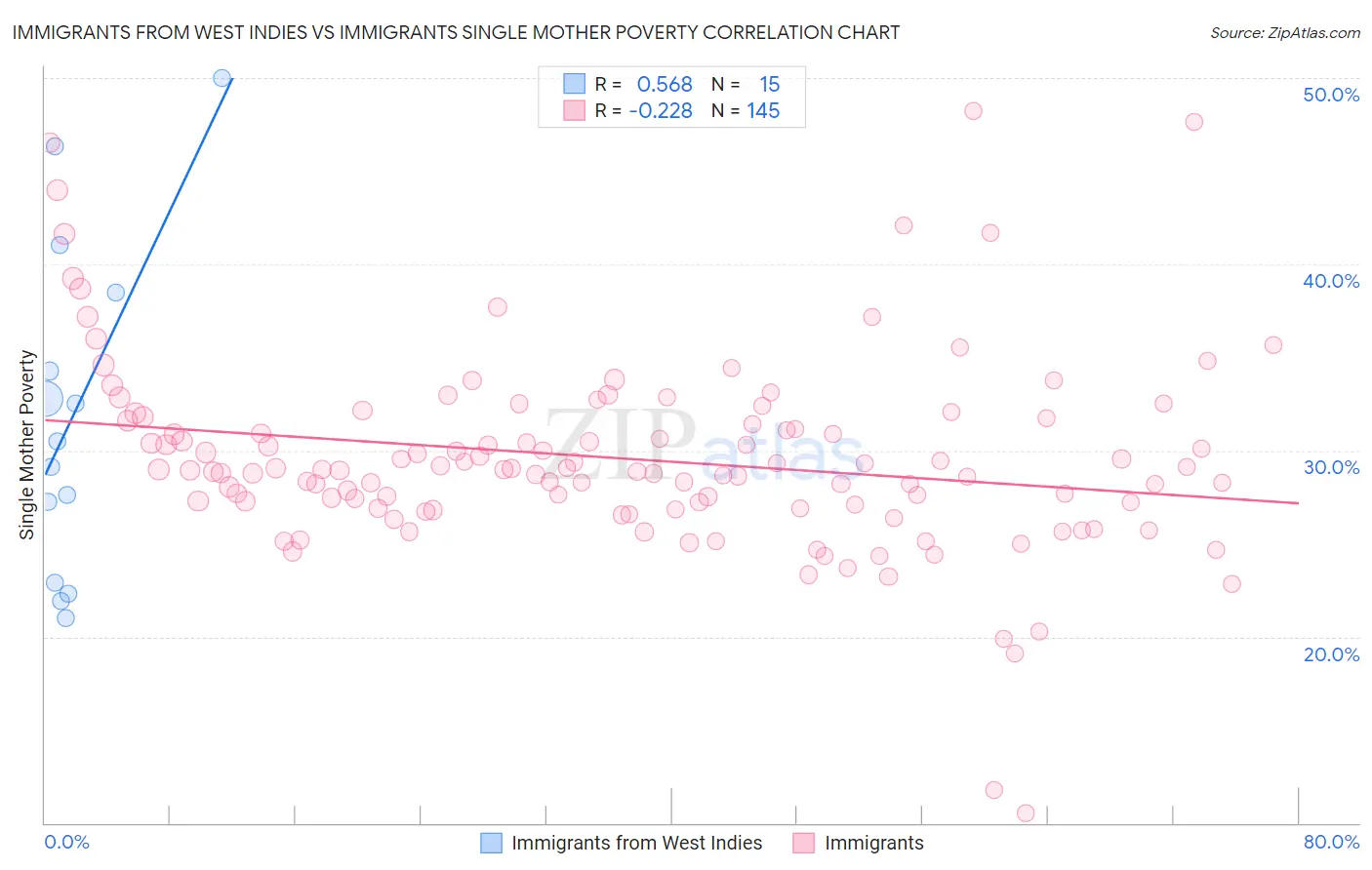 Immigrants from West Indies vs Immigrants Single Mother Poverty