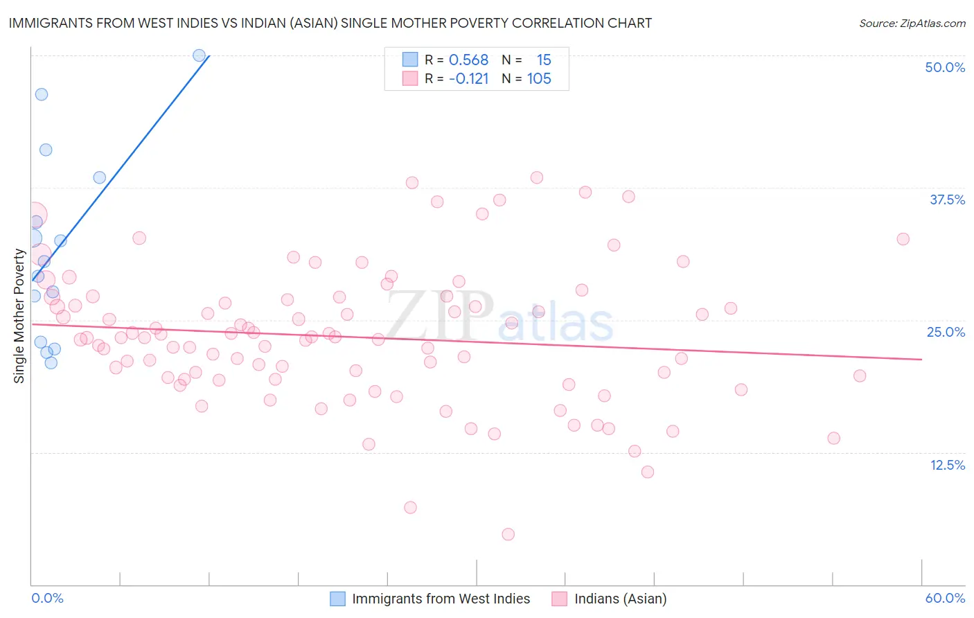 Immigrants from West Indies vs Indian (Asian) Single Mother Poverty
