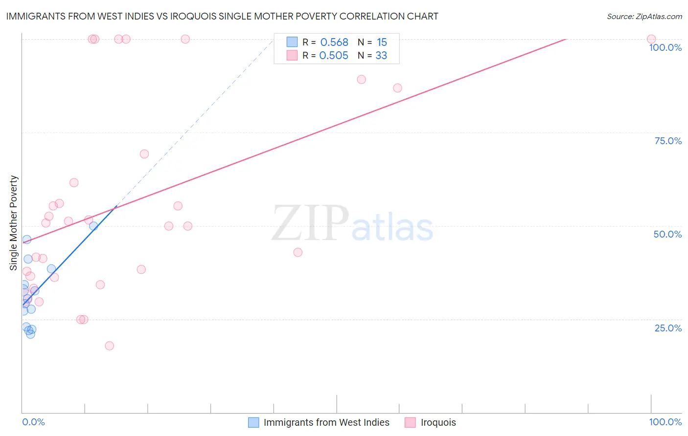 Immigrants from West Indies vs Iroquois Single Mother Poverty