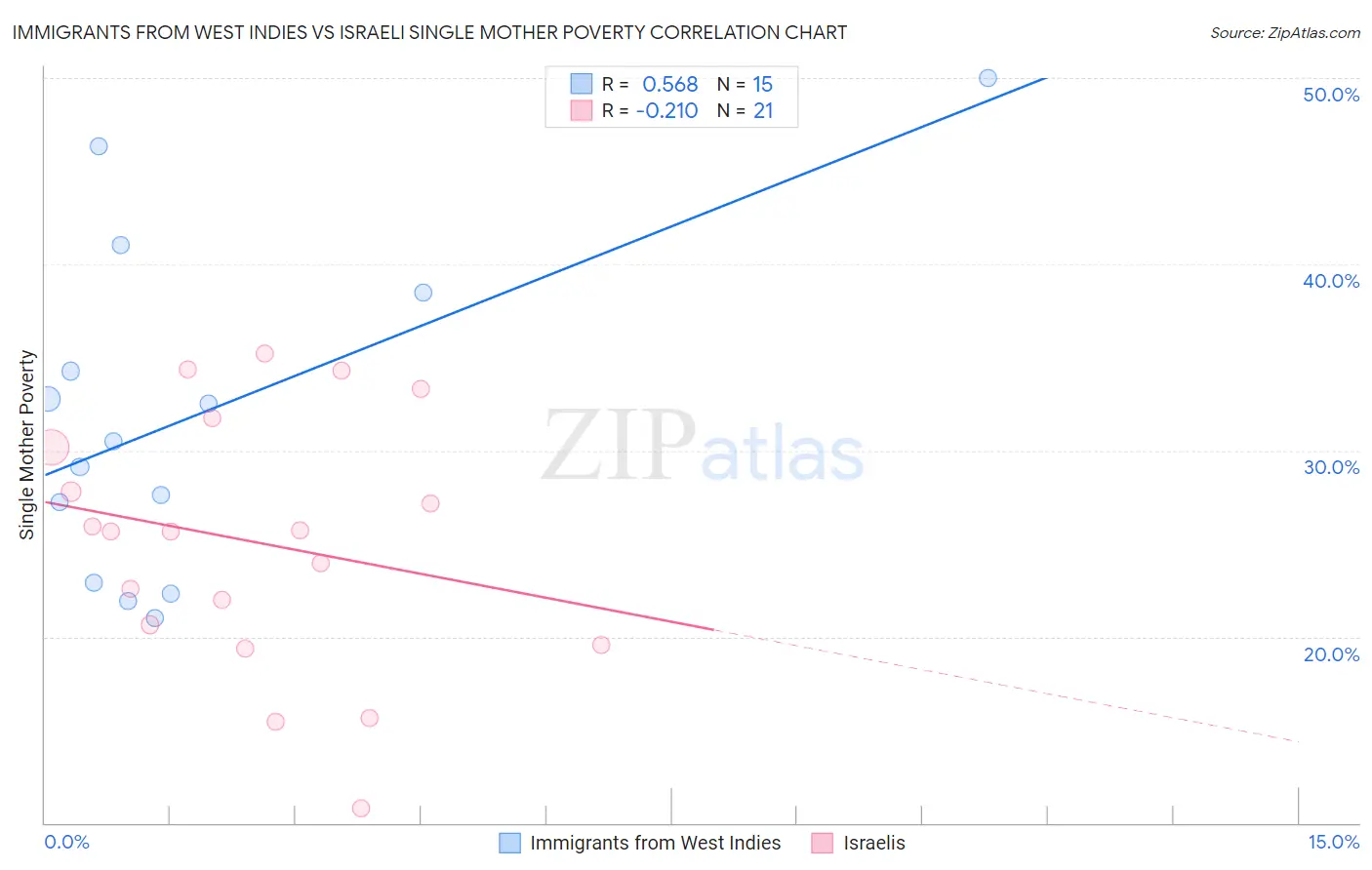 Immigrants from West Indies vs Israeli Single Mother Poverty