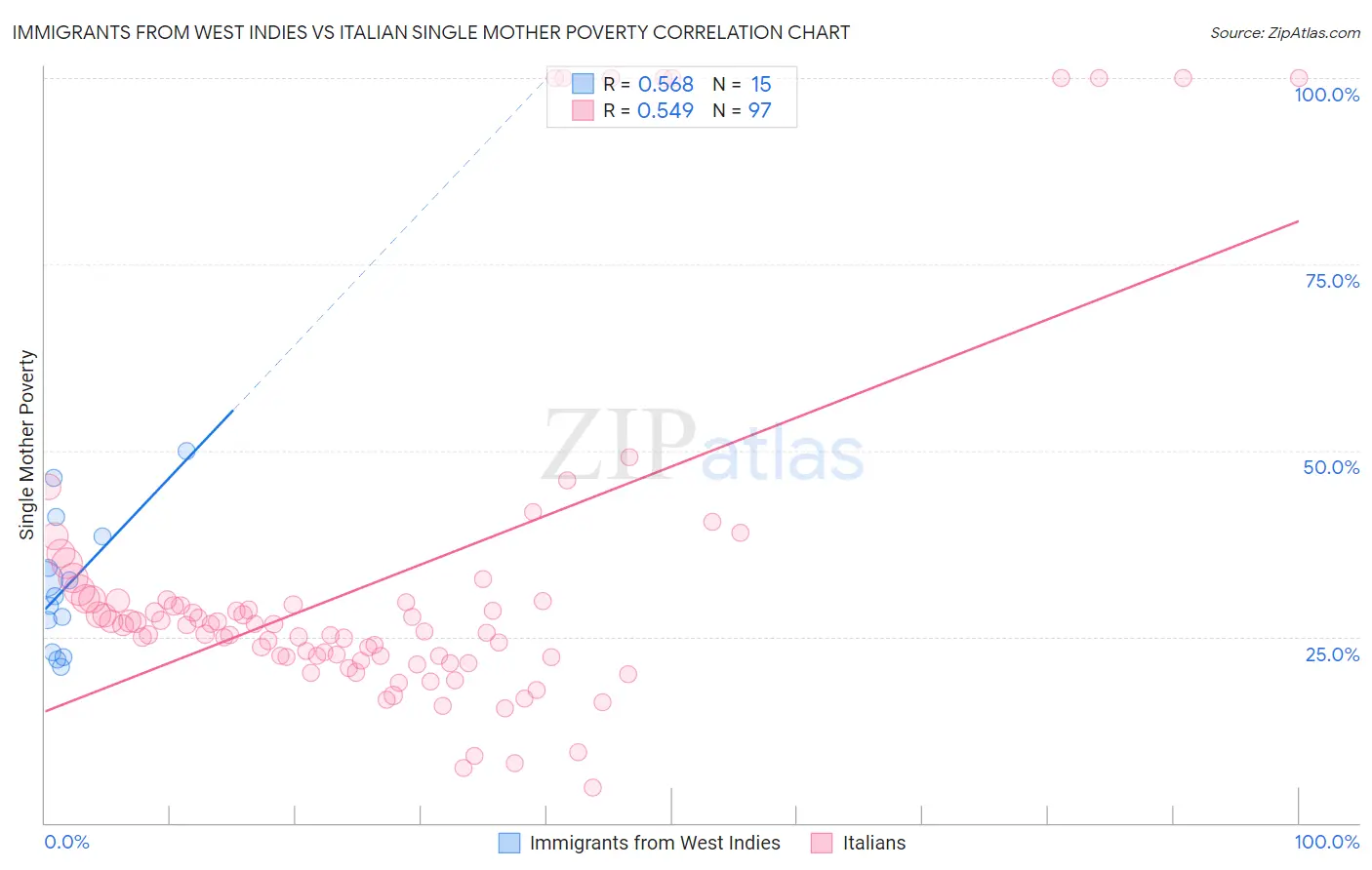 Immigrants from West Indies vs Italian Single Mother Poverty