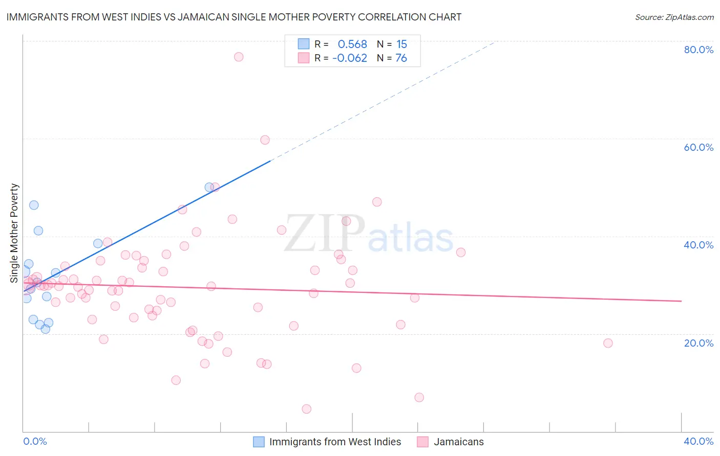 Immigrants from West Indies vs Jamaican Single Mother Poverty