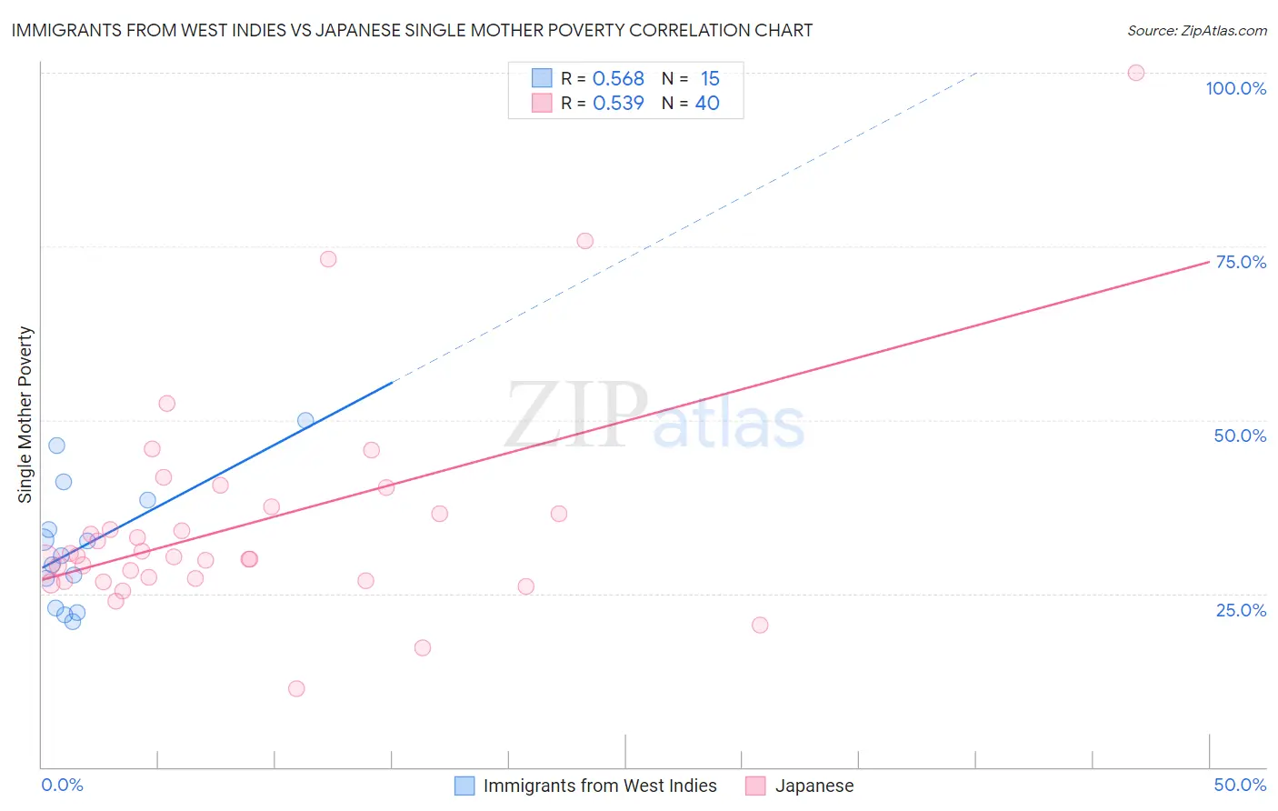 Immigrants from West Indies vs Japanese Single Mother Poverty