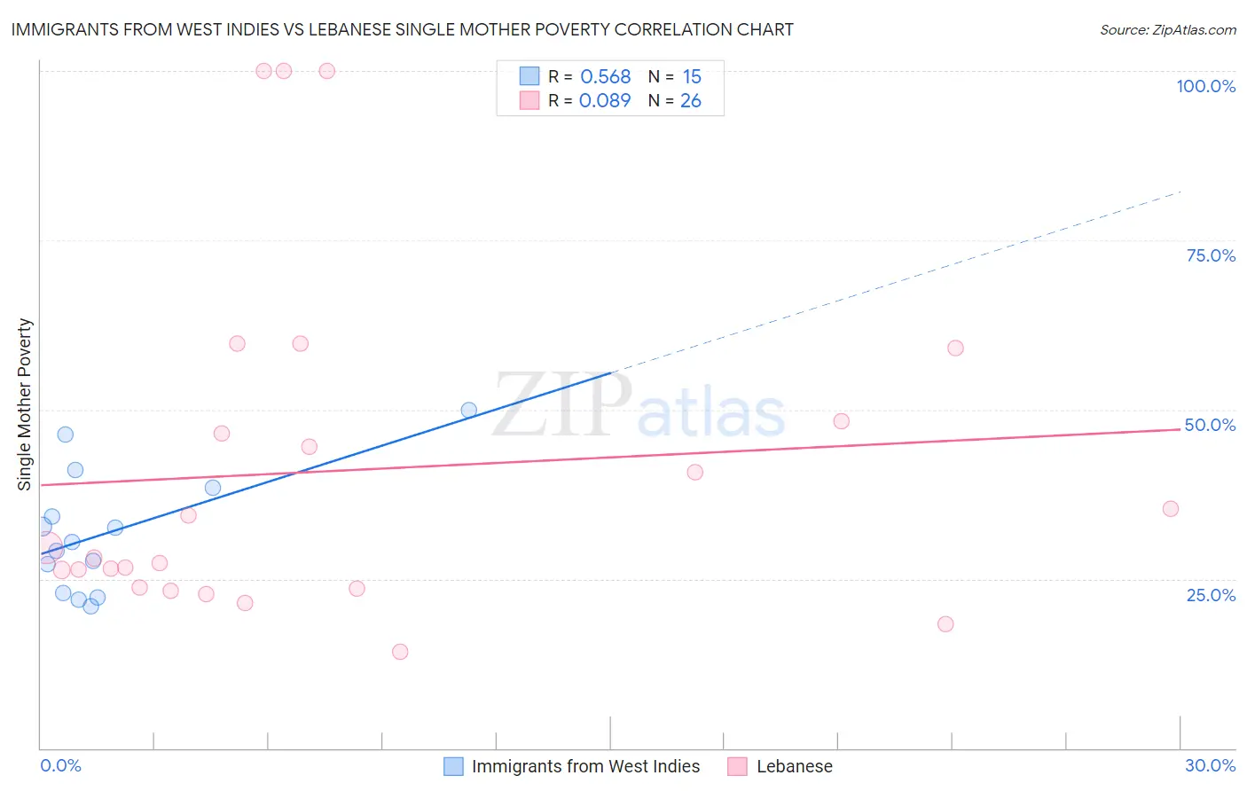 Immigrants from West Indies vs Lebanese Single Mother Poverty