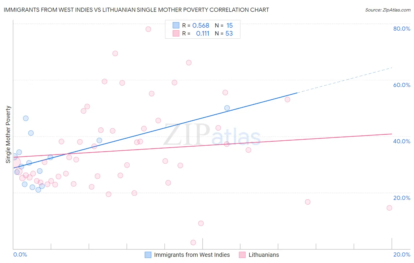 Immigrants from West Indies vs Lithuanian Single Mother Poverty